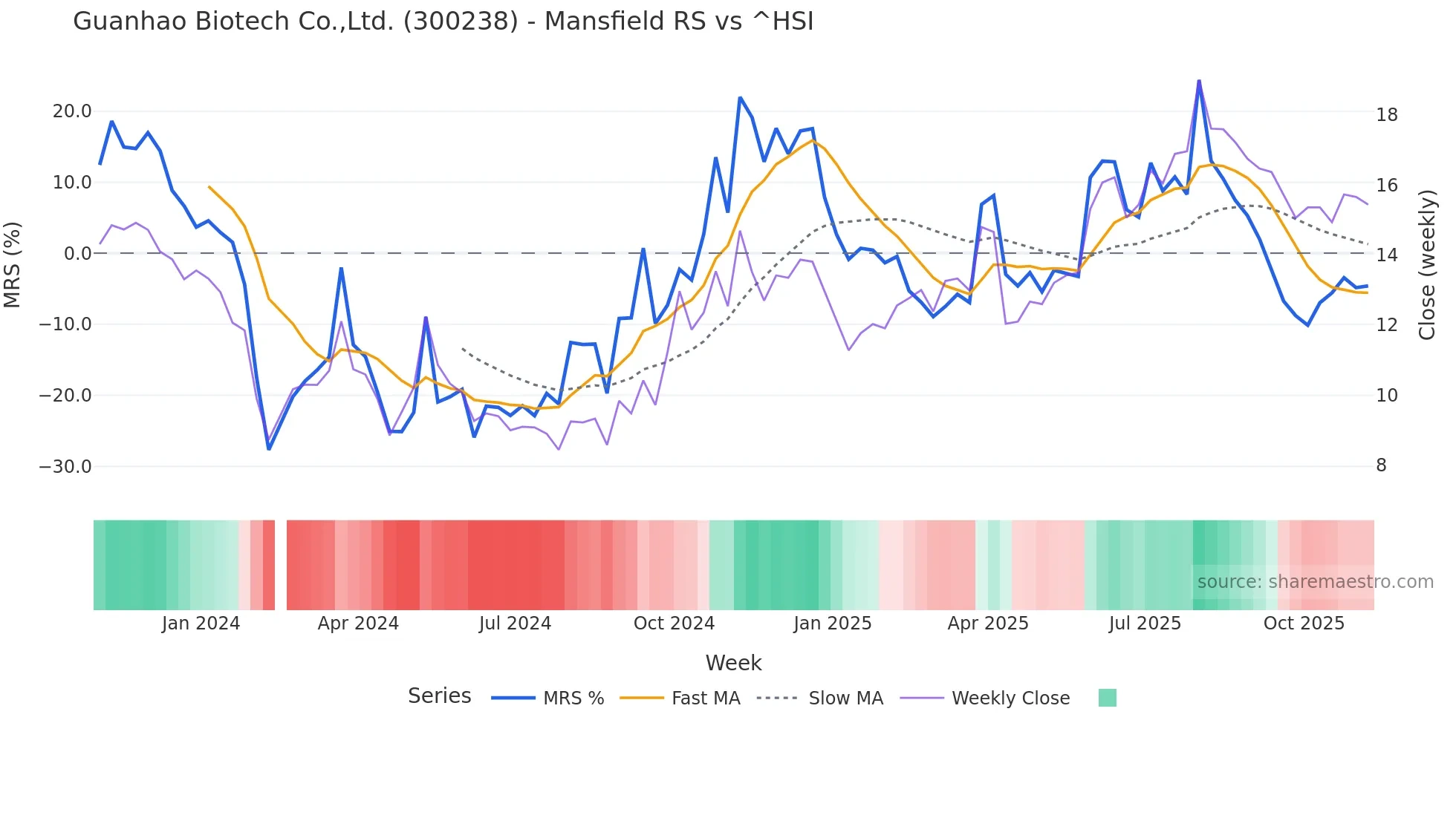 300238 Mansfield Relative Strength chart