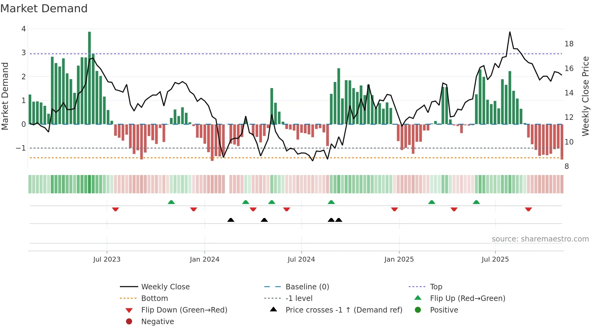 300238 weekly Market Demand chart