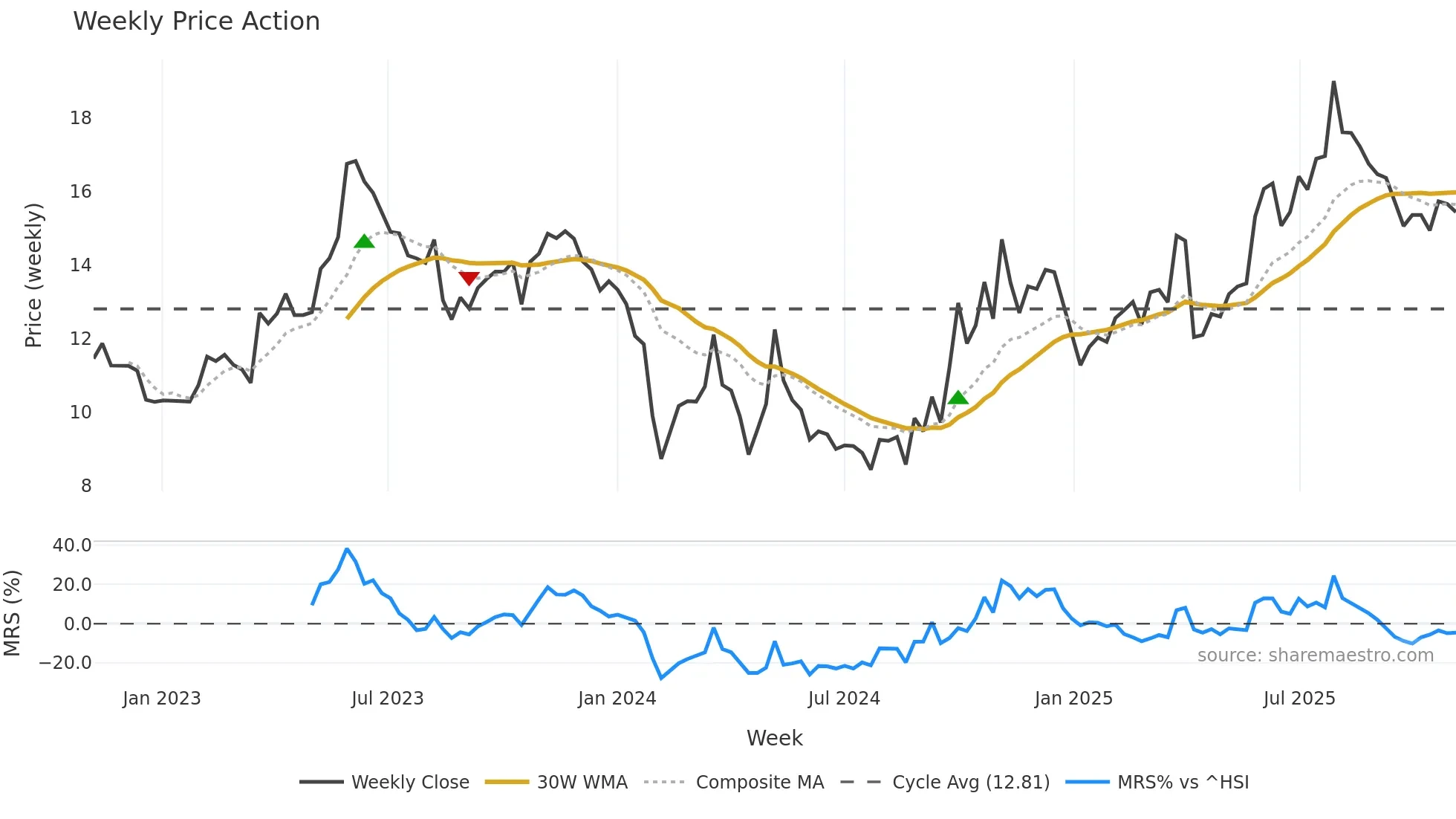 300238 weekly Price Action chart, closing 2025-11-03