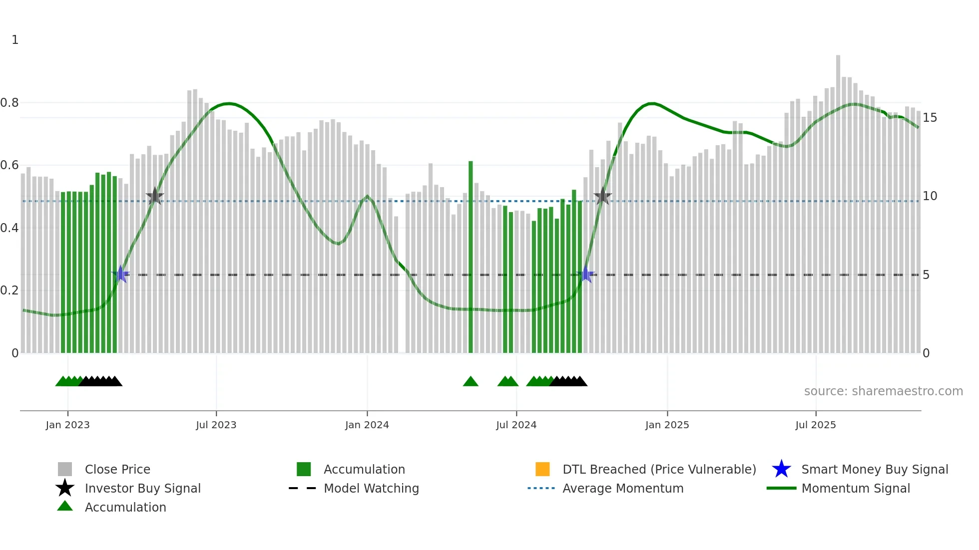 300238 weekly Smart Money chart