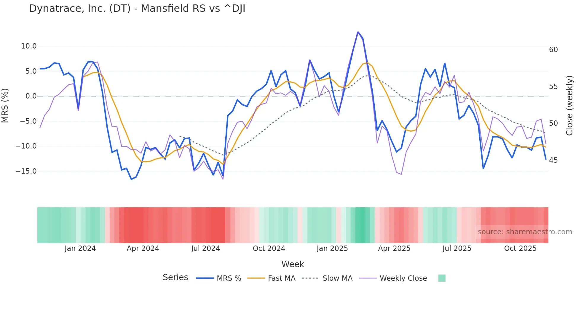 DT Mansfield Relative Strength chart