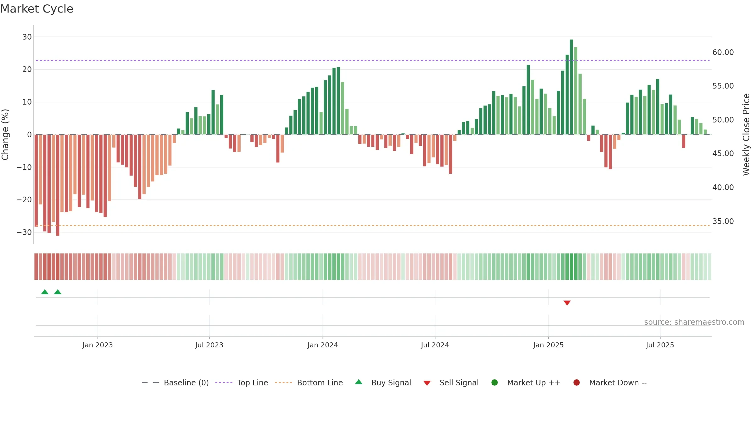 DT weekly Market Cycle chart, closing 2025-09-19.