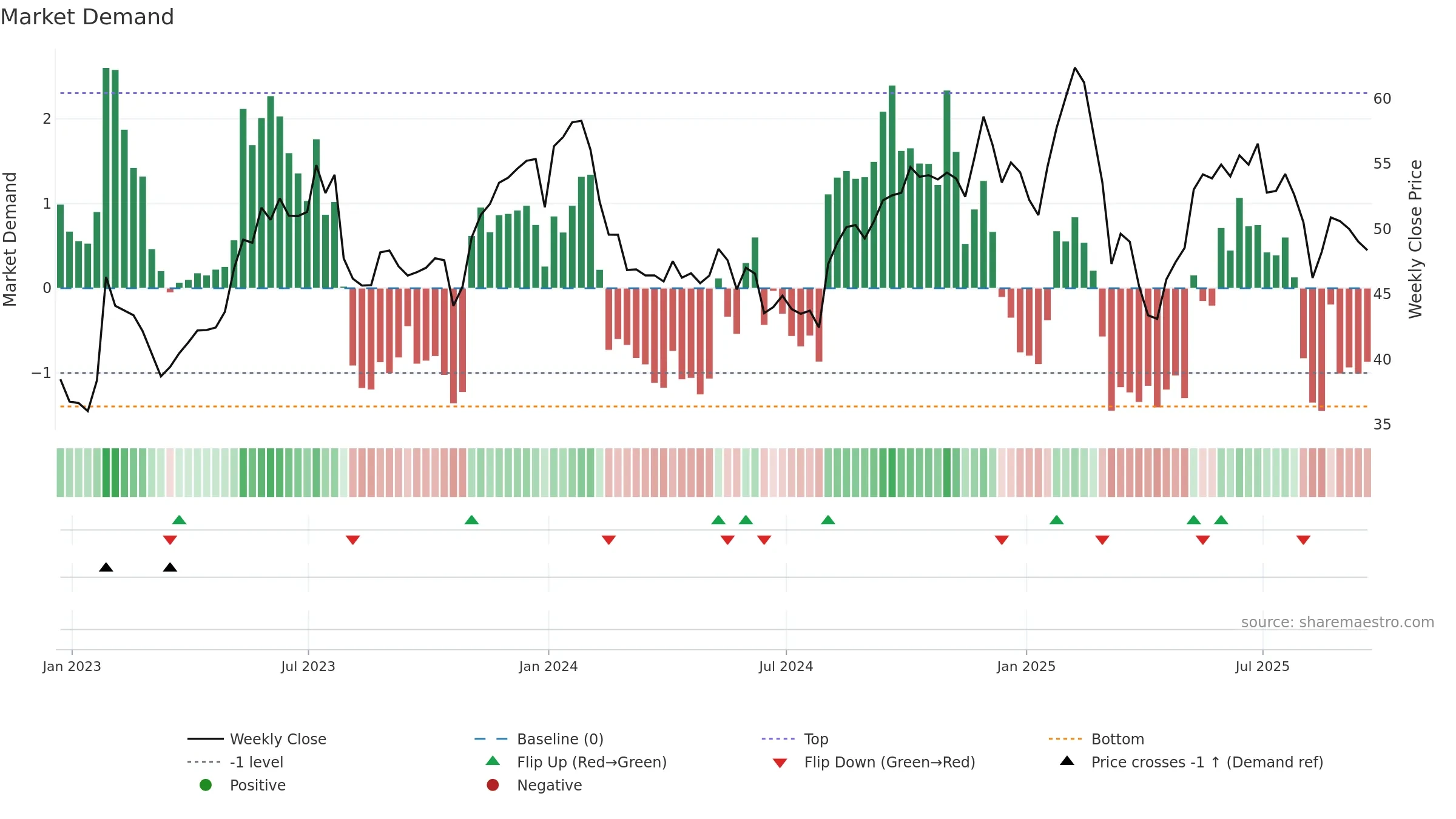 DT weekly Market Demand chart, closing 2025-09-19.