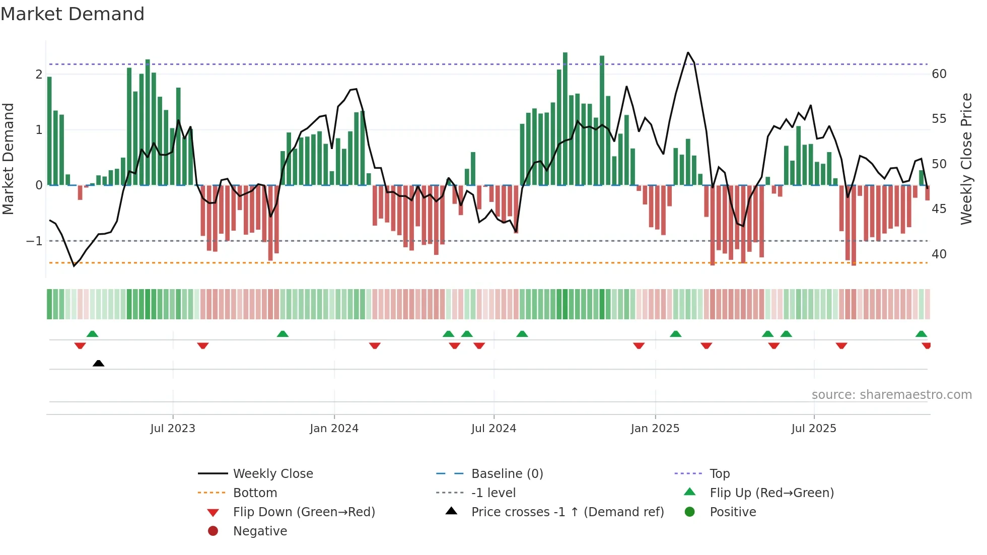 DT weekly Market Demand chart