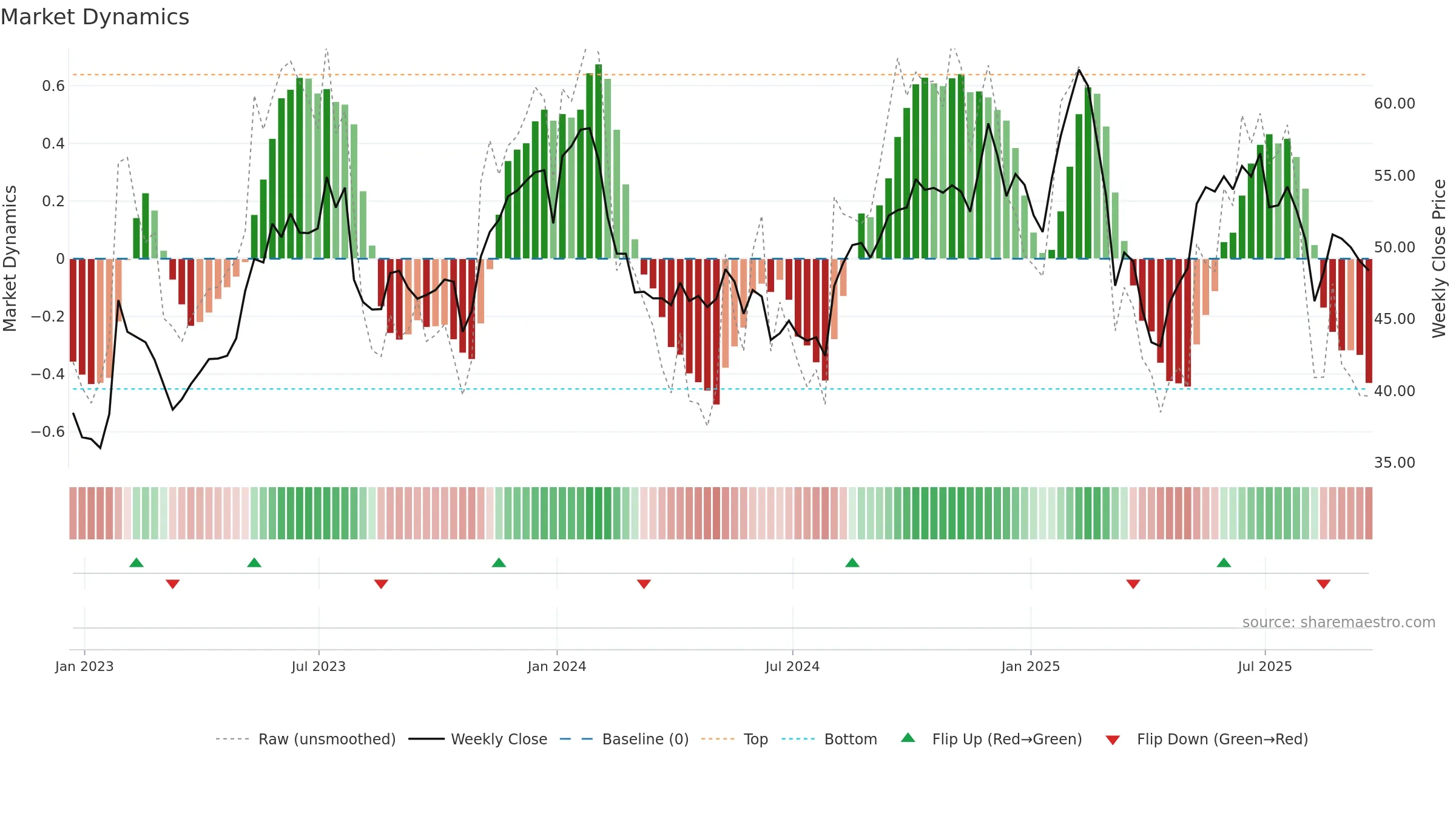 DT weekly Market Dynamics chart, closing 2025-09-19.