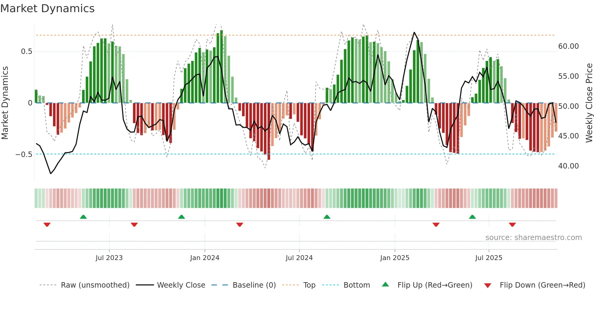 DT weekly Market Dynamics chart