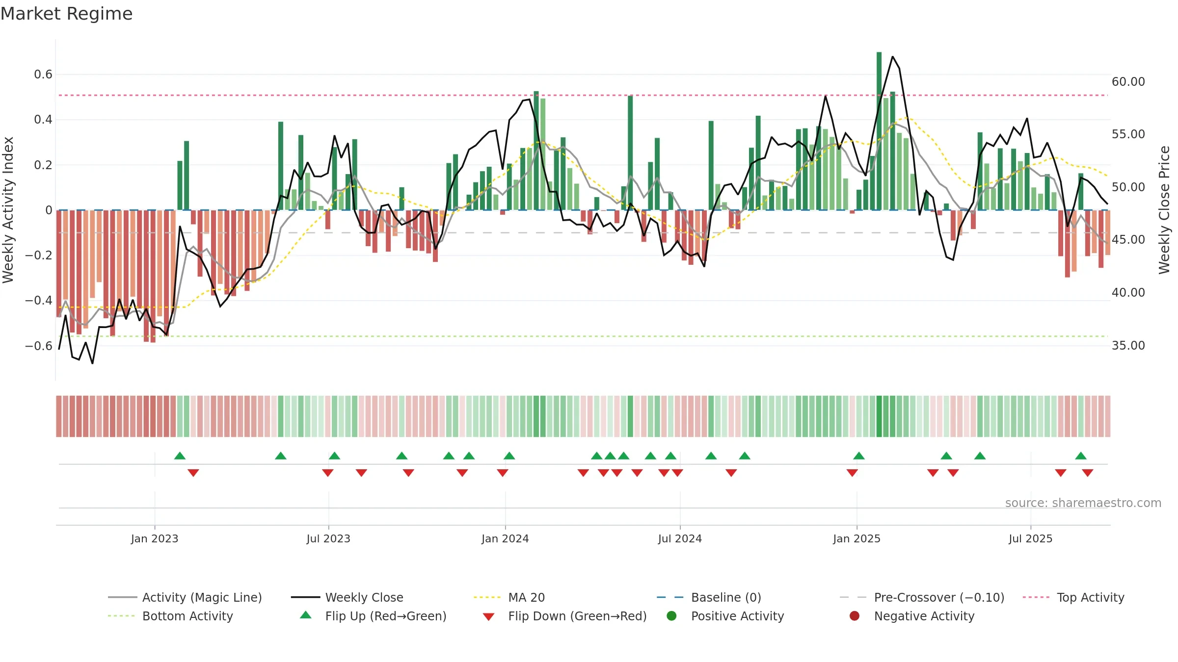 DT weekly Market Snapshot chart, closing 2025-09-19.
