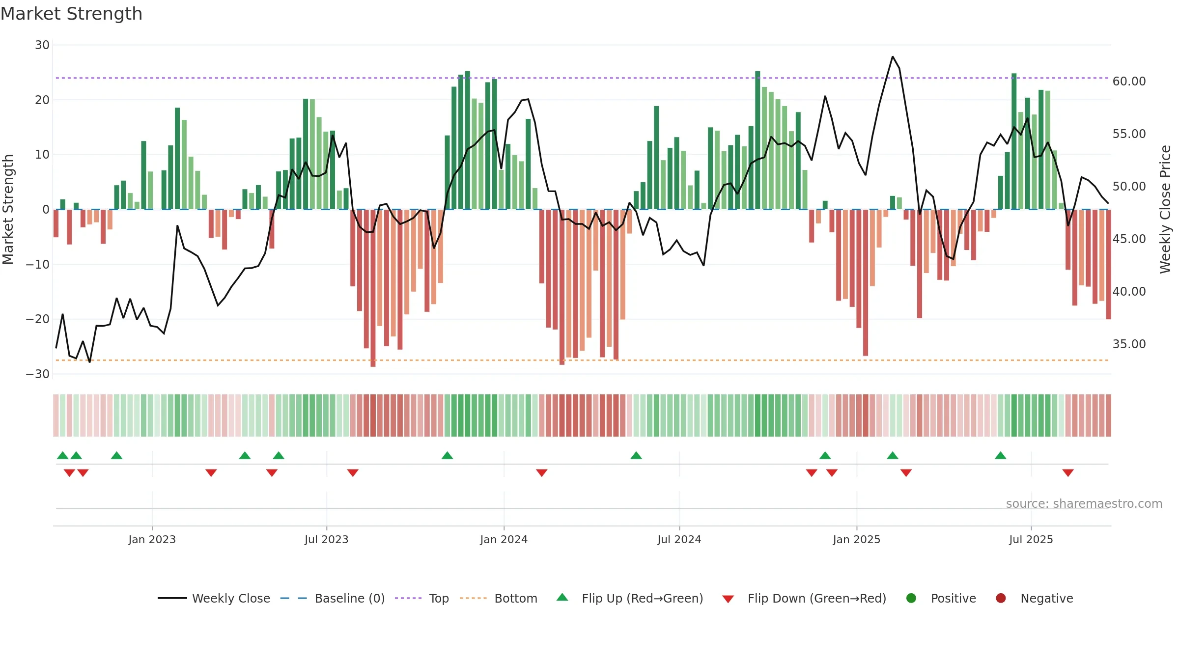 DT weekly Market Strength chart, closing 2025-09-19.