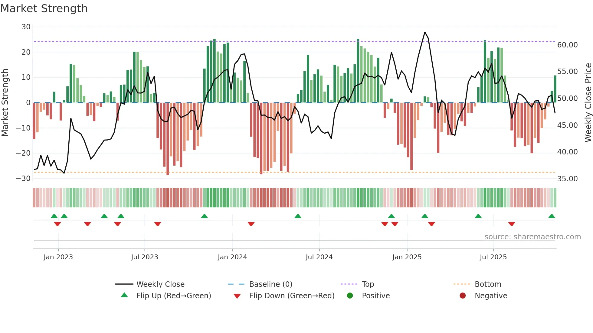 DT weekly Market Strength chart