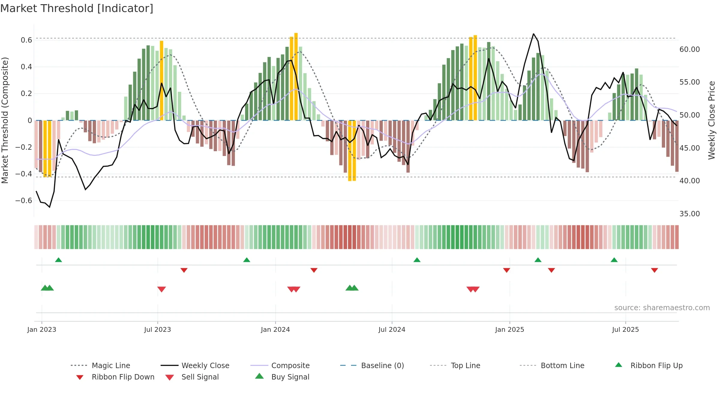 DT weekly Market Threshold chart, closing 2025-09-19.