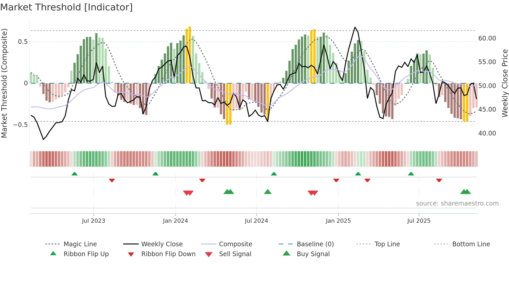 DT weekly Market Threshold chart