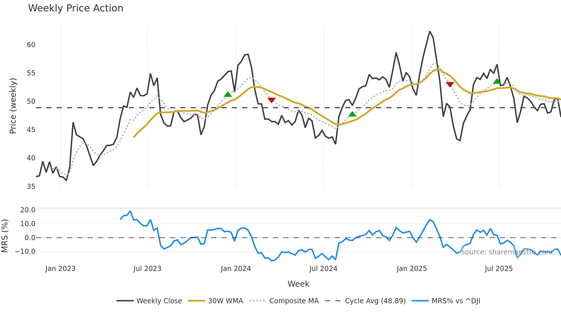 DT weekly Price Action chart, closing 2025-11-07