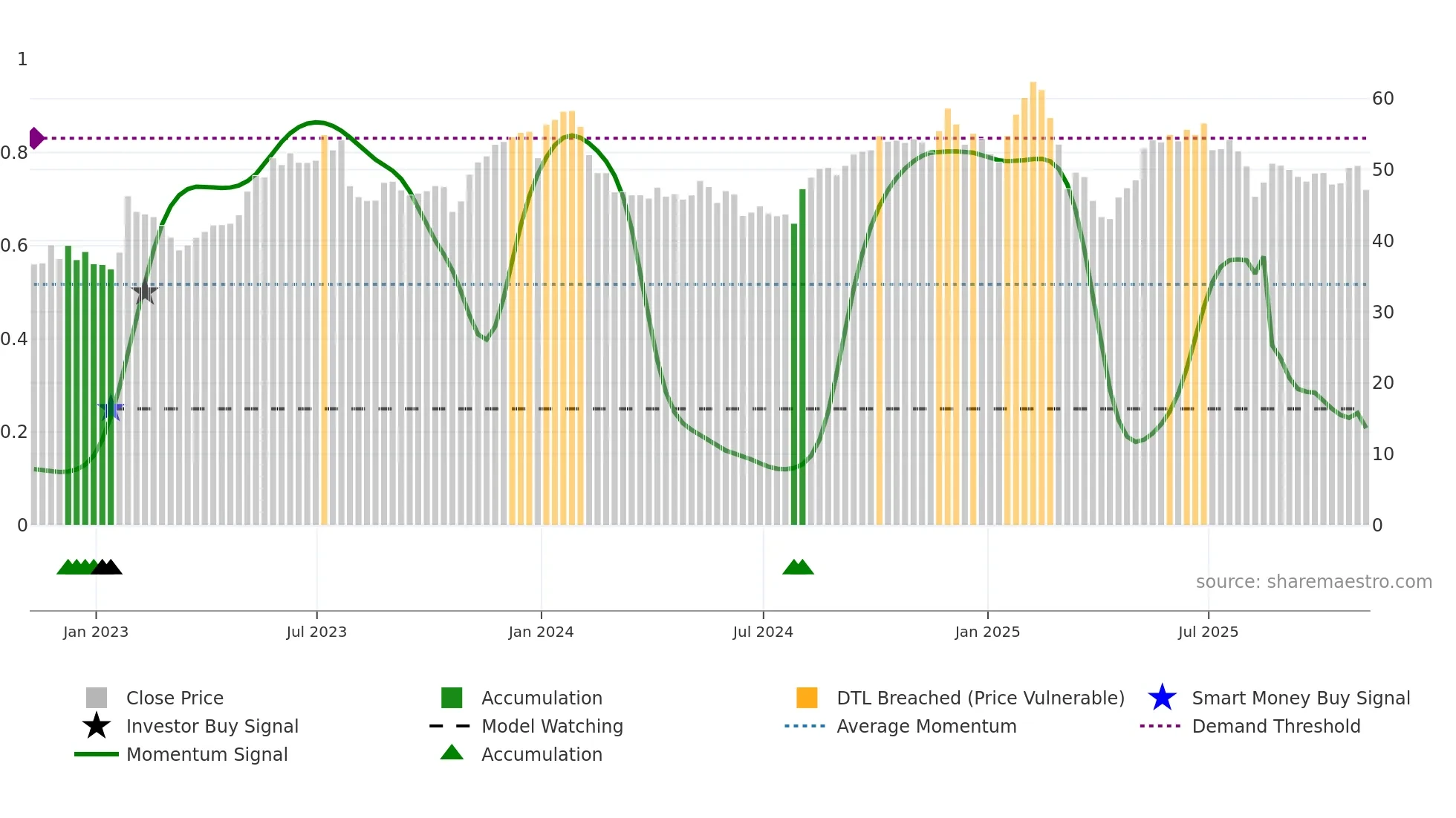 DT weekly Smart Money chart