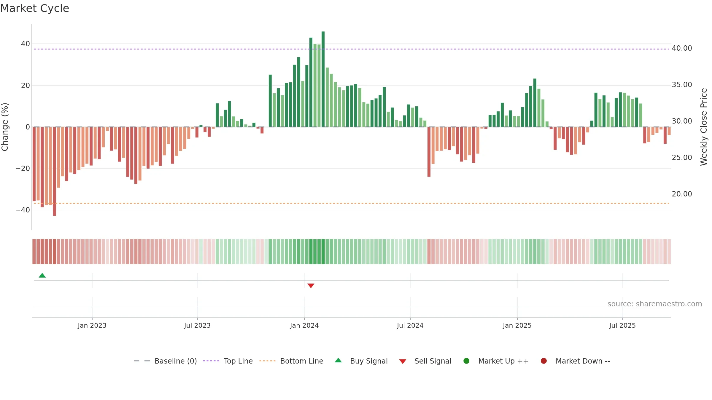 RAMP weekly Market Cycle chart, closing 2025-09-19.