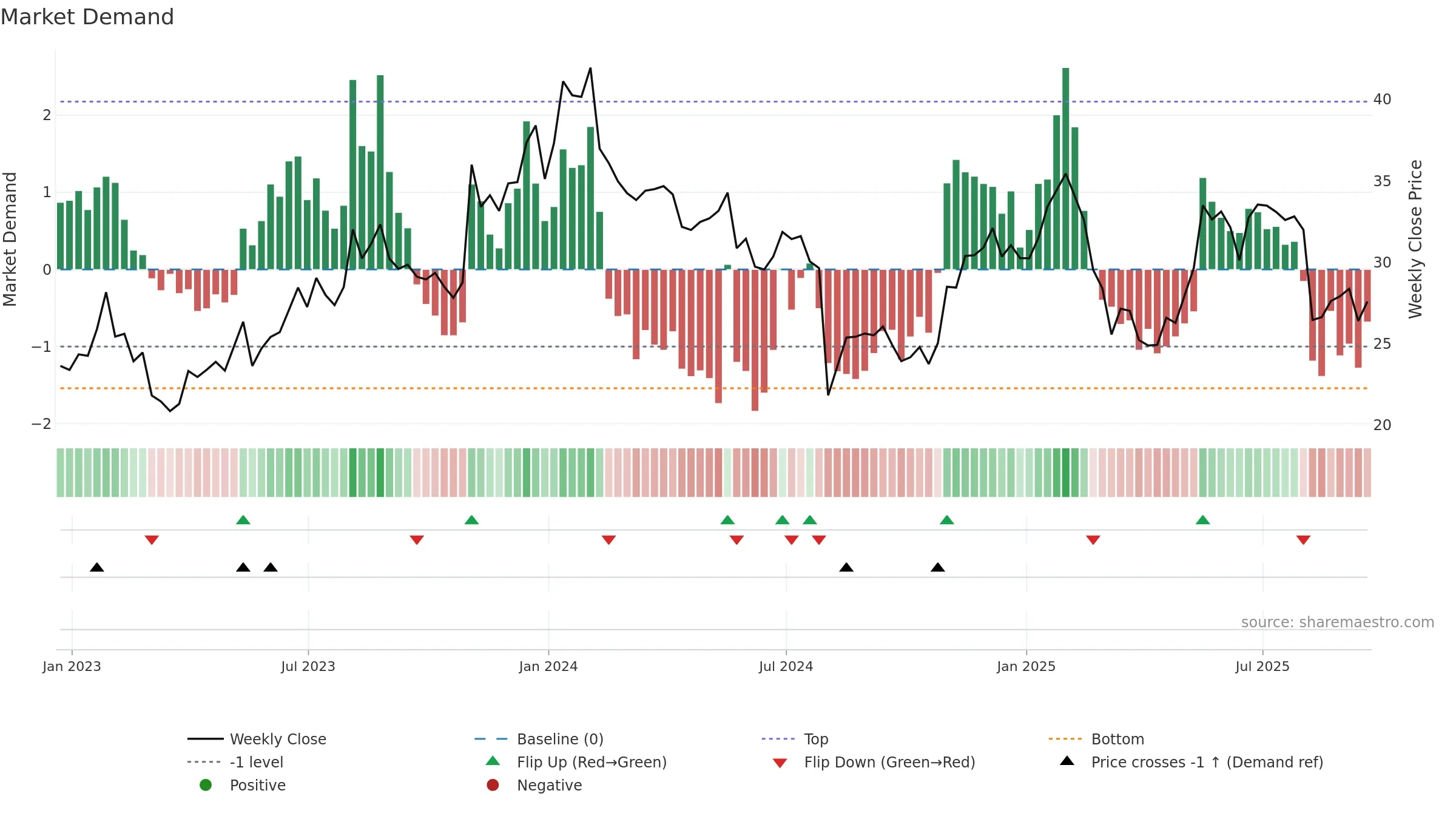 RAMP weekly Market Demand chart, closing 2025-09-19.