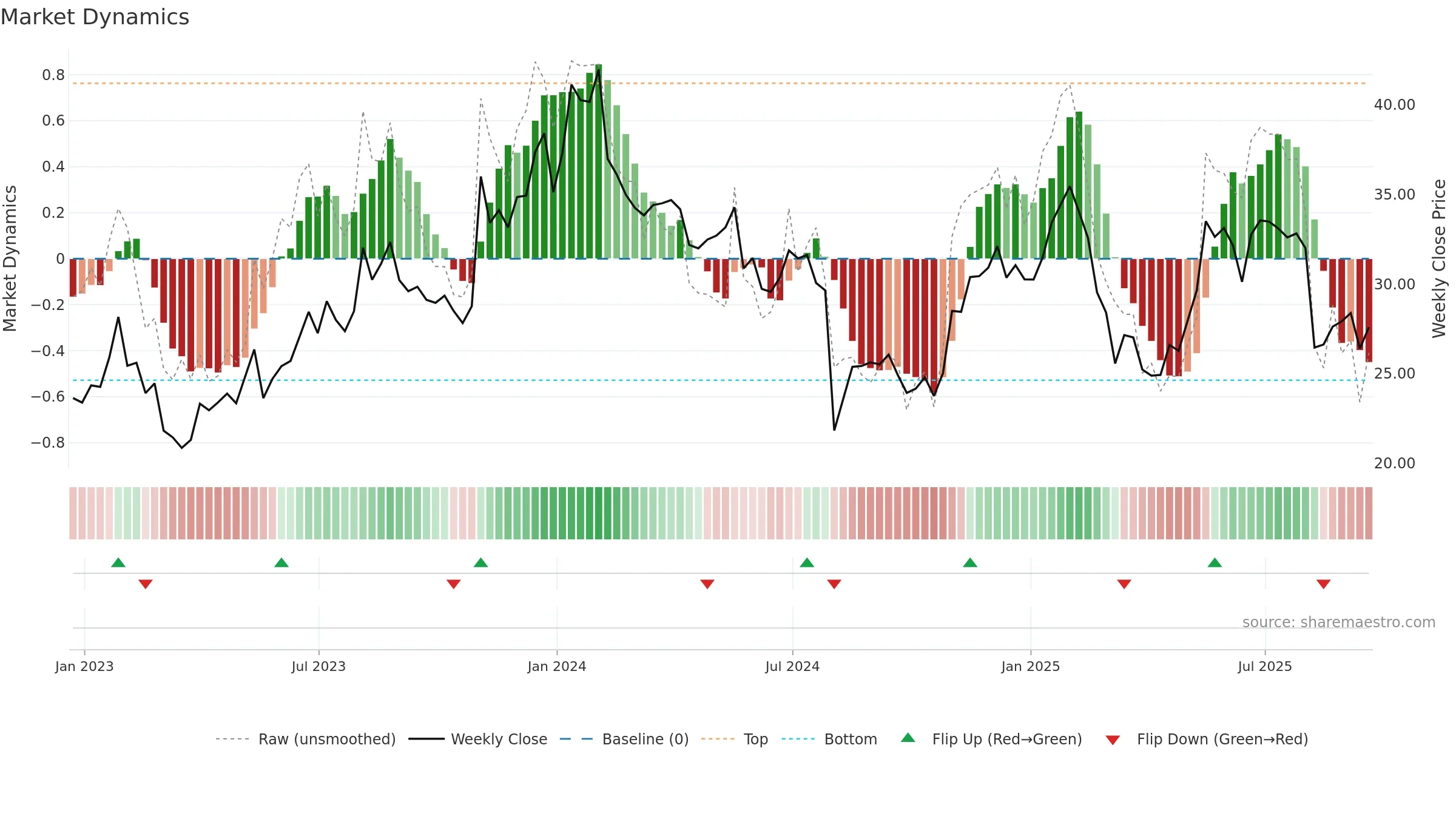 RAMP weekly Market Dynamics chart, closing 2025-09-19.
