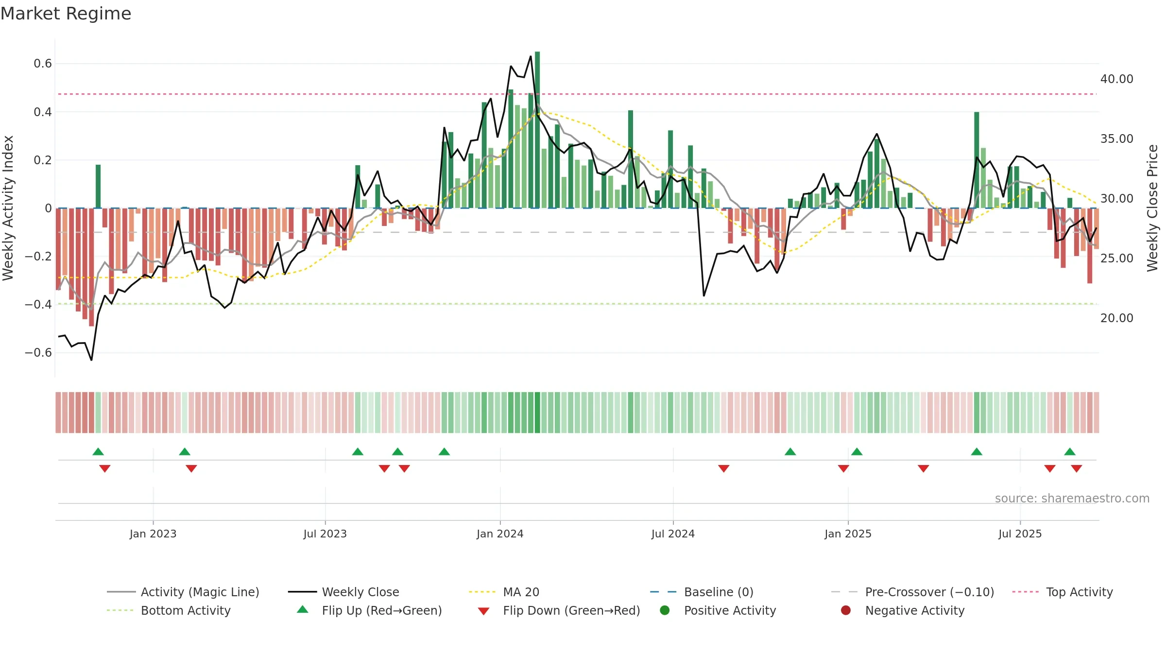 RAMP weekly Market Snapshot chart, closing 2025-09-19.