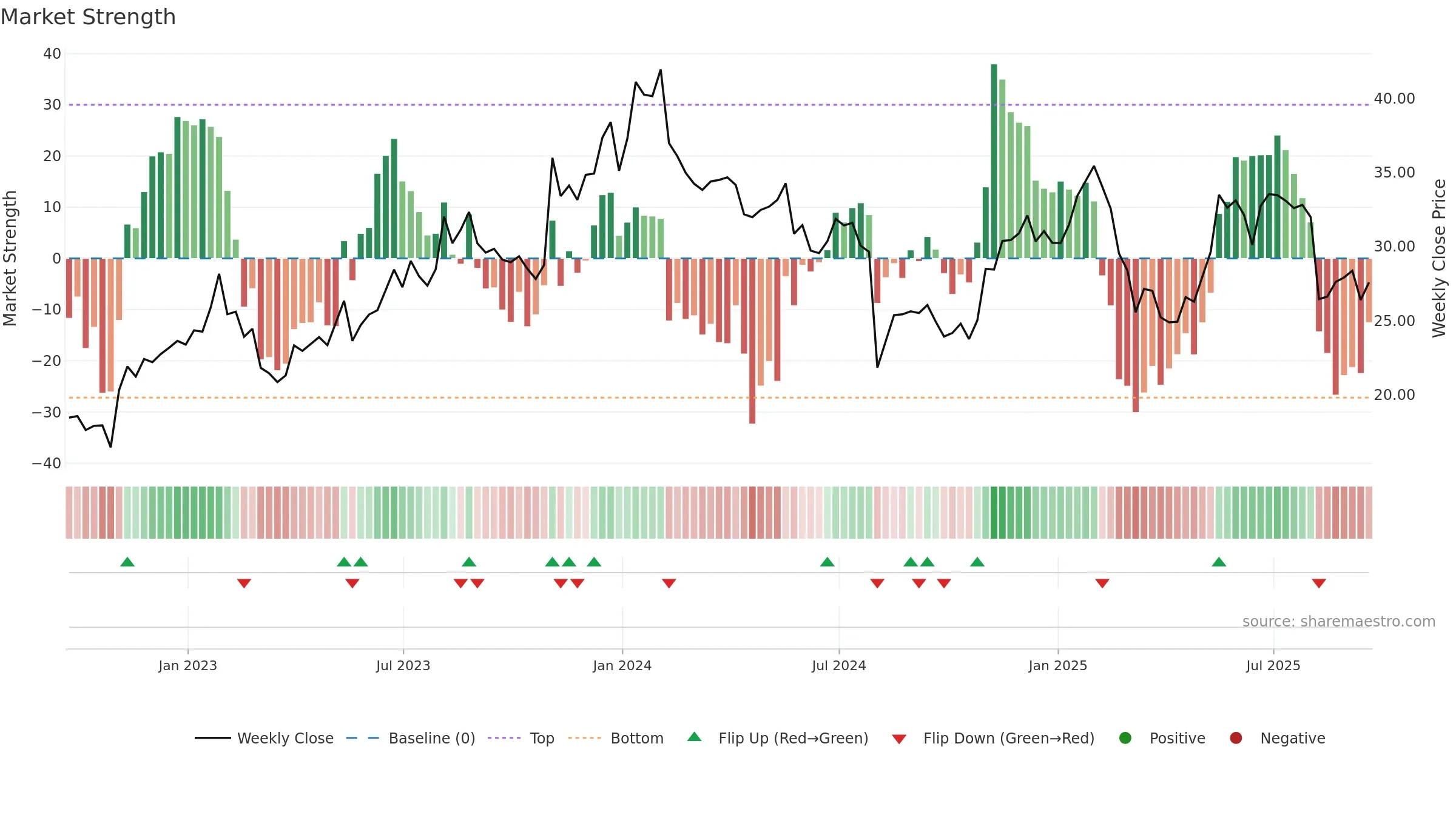 RAMP weekly Market Strength chart, closing 2025-09-19.