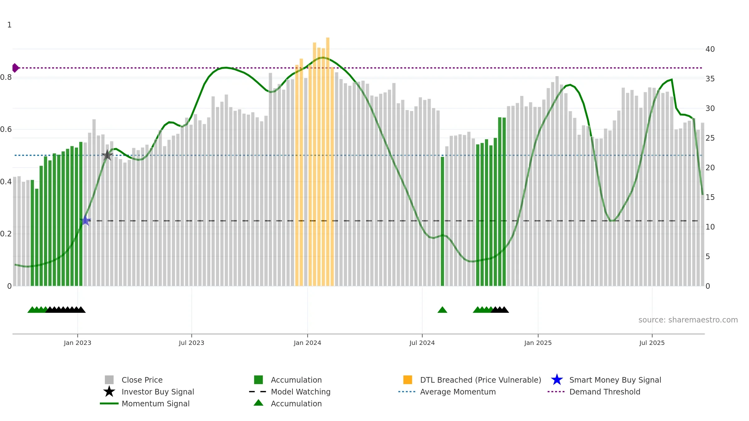 RAMP weekly Smart Money chart, closing 2025-09-19.