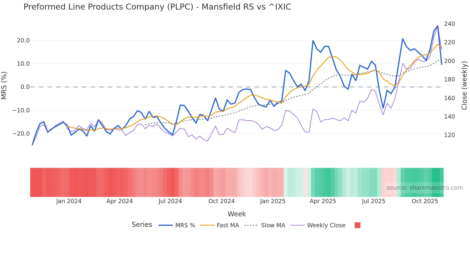 PLPC Mansfield Relative Strength chart
