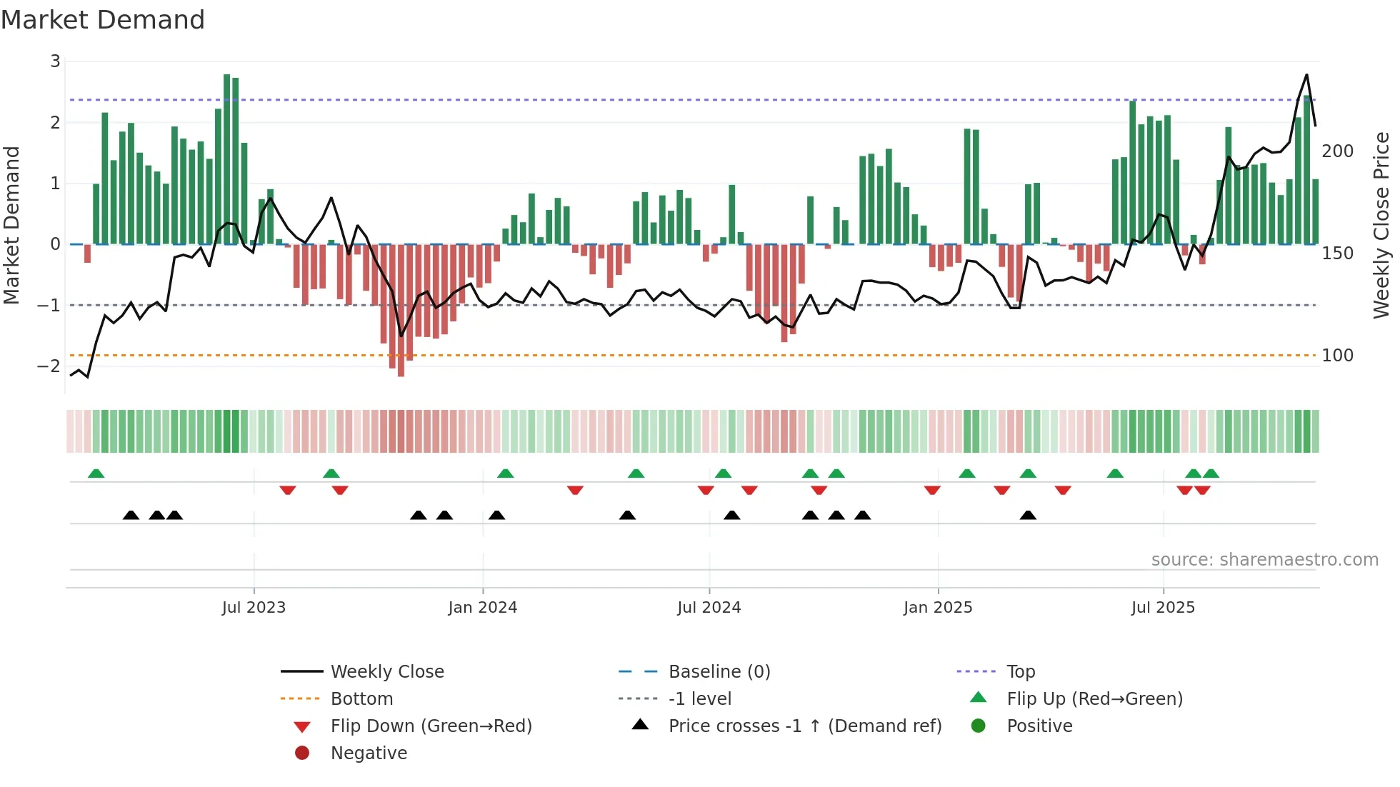 PLPC weekly Market Demand chart