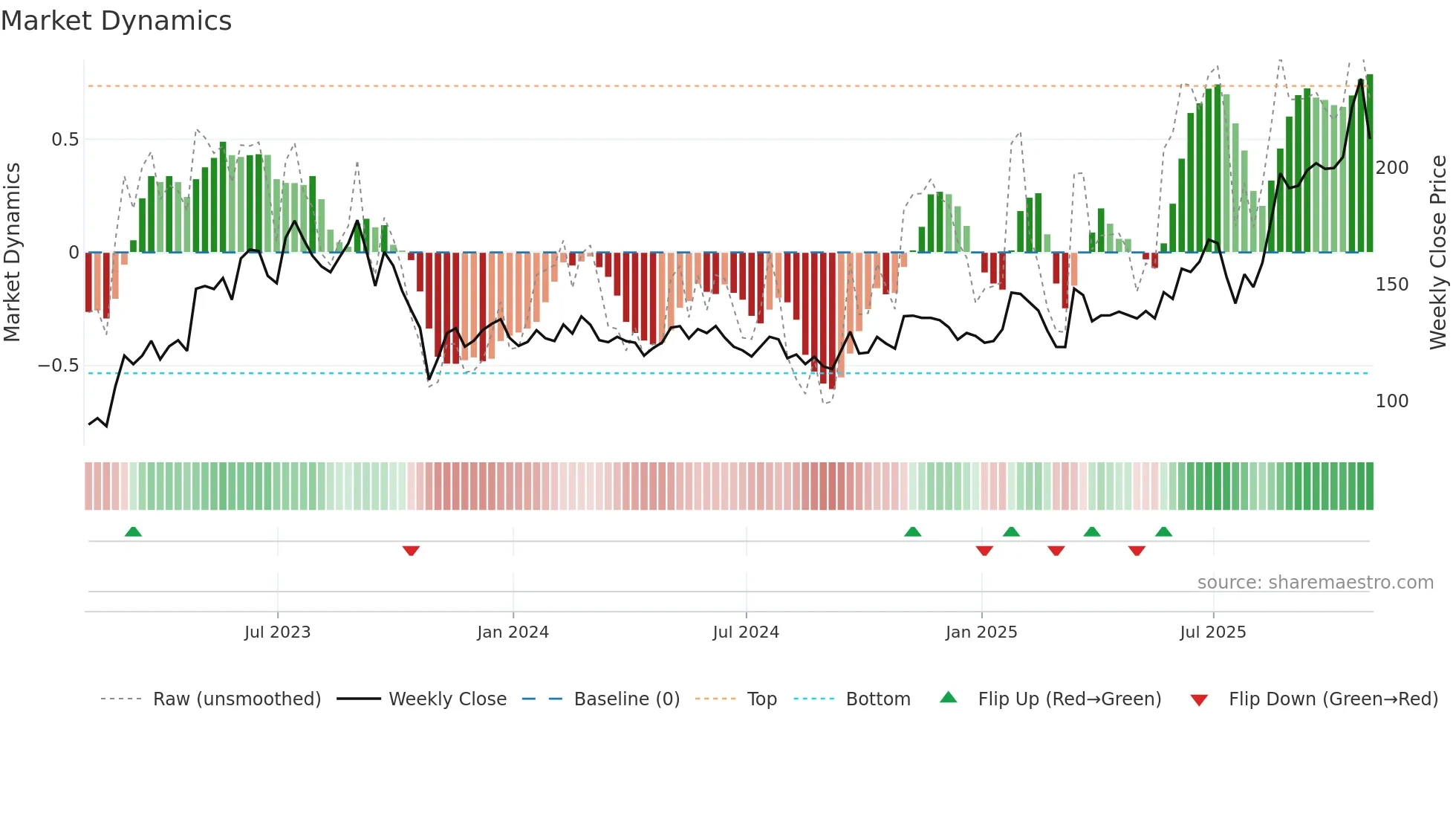 PLPC weekly Market Dynamics chart