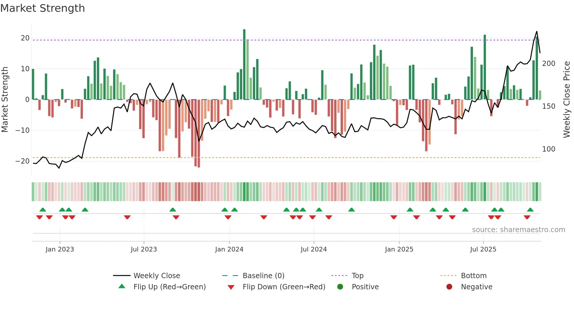 PLPC weekly Market Strength chart