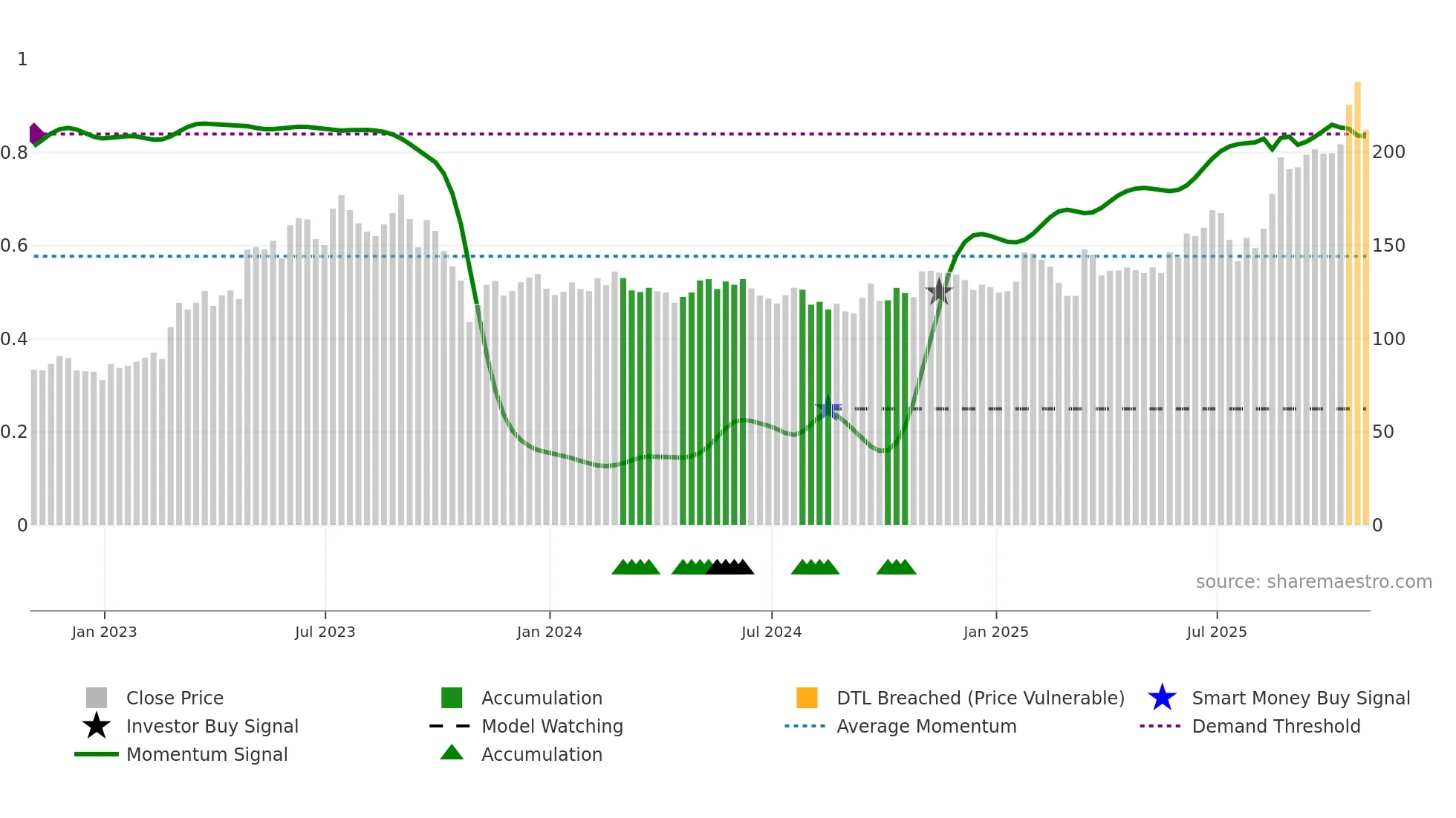 PLPC weekly Smart Money chart