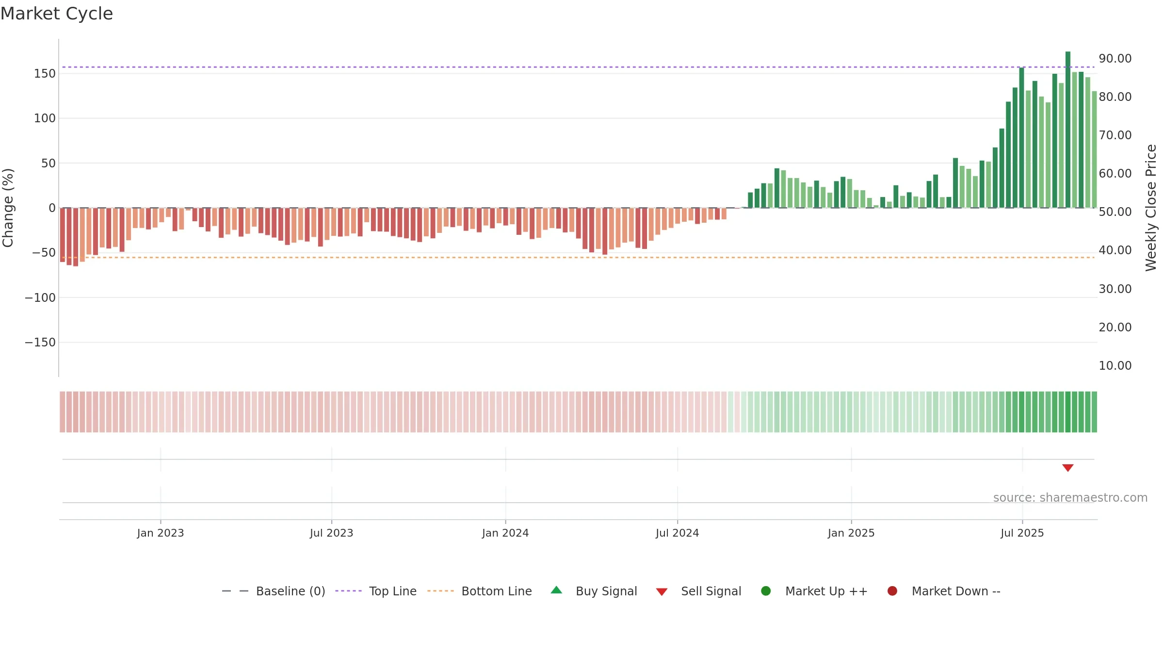 6855 weekly Market Cycle chart, closing 2025-09-15.