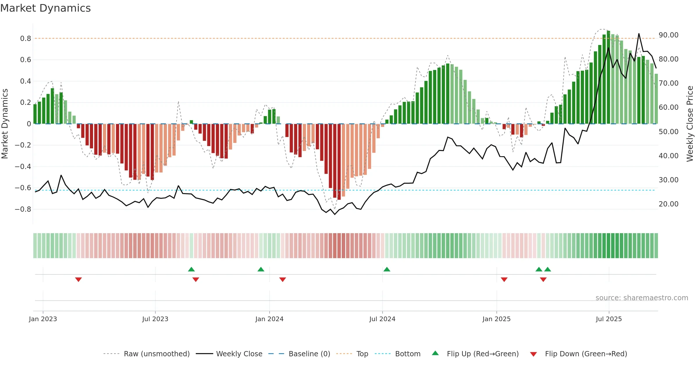 6855 weekly Market Dynamics chart, closing 2025-09-15.
