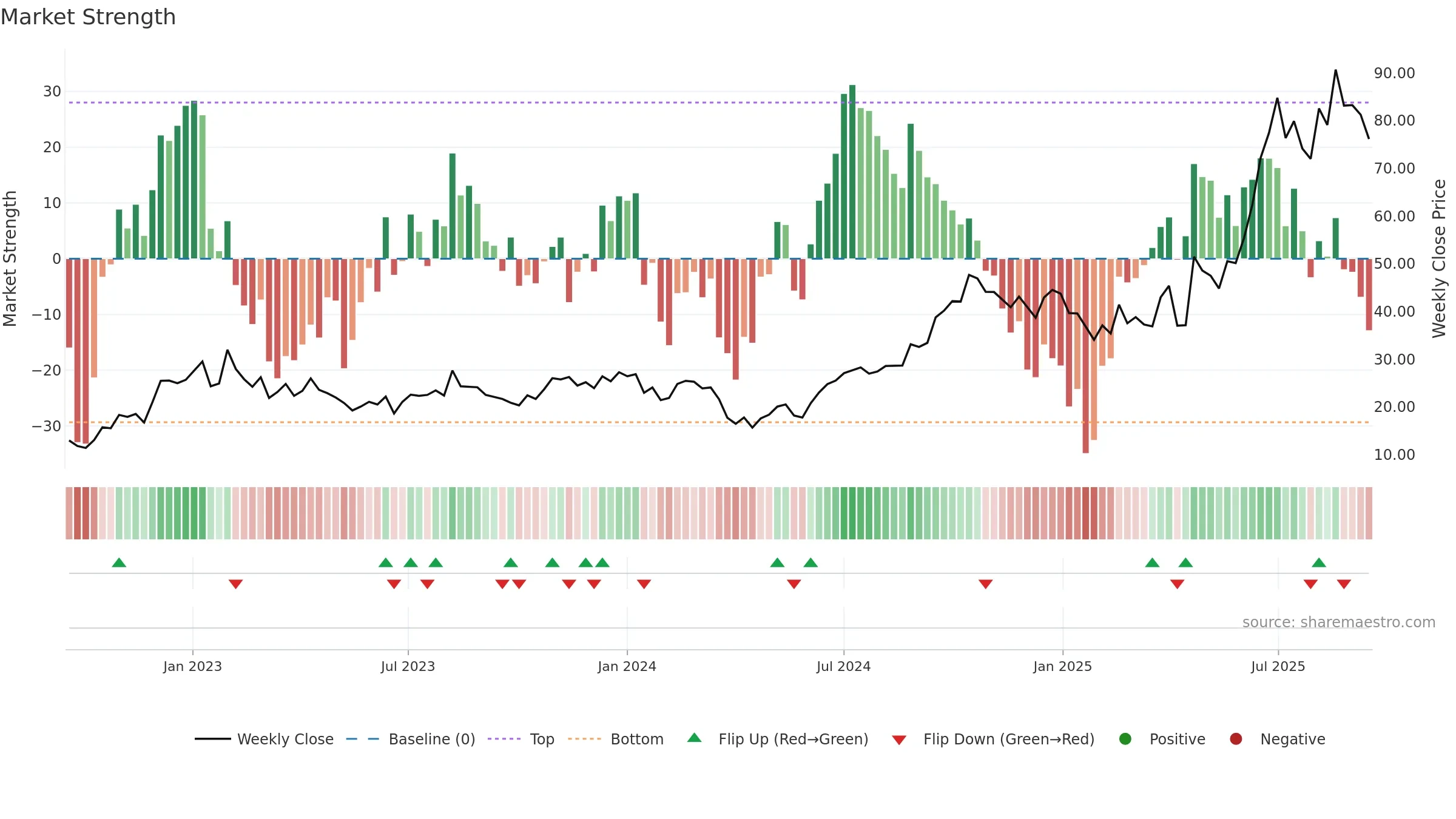 6855 weekly Market Strength chart, closing 2025-09-15.