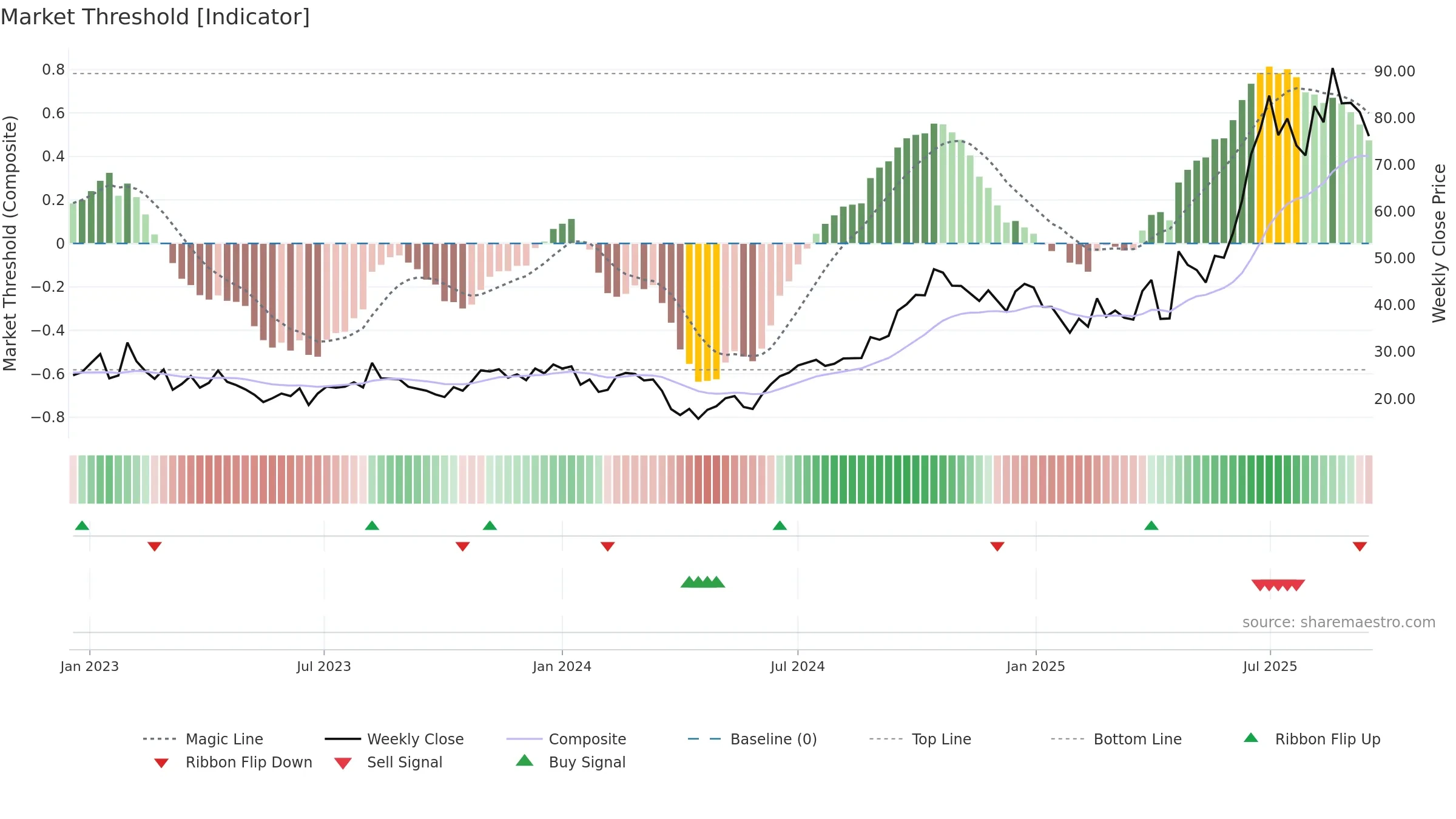 6855 weekly Market Threshold chart, closing 2025-09-15.