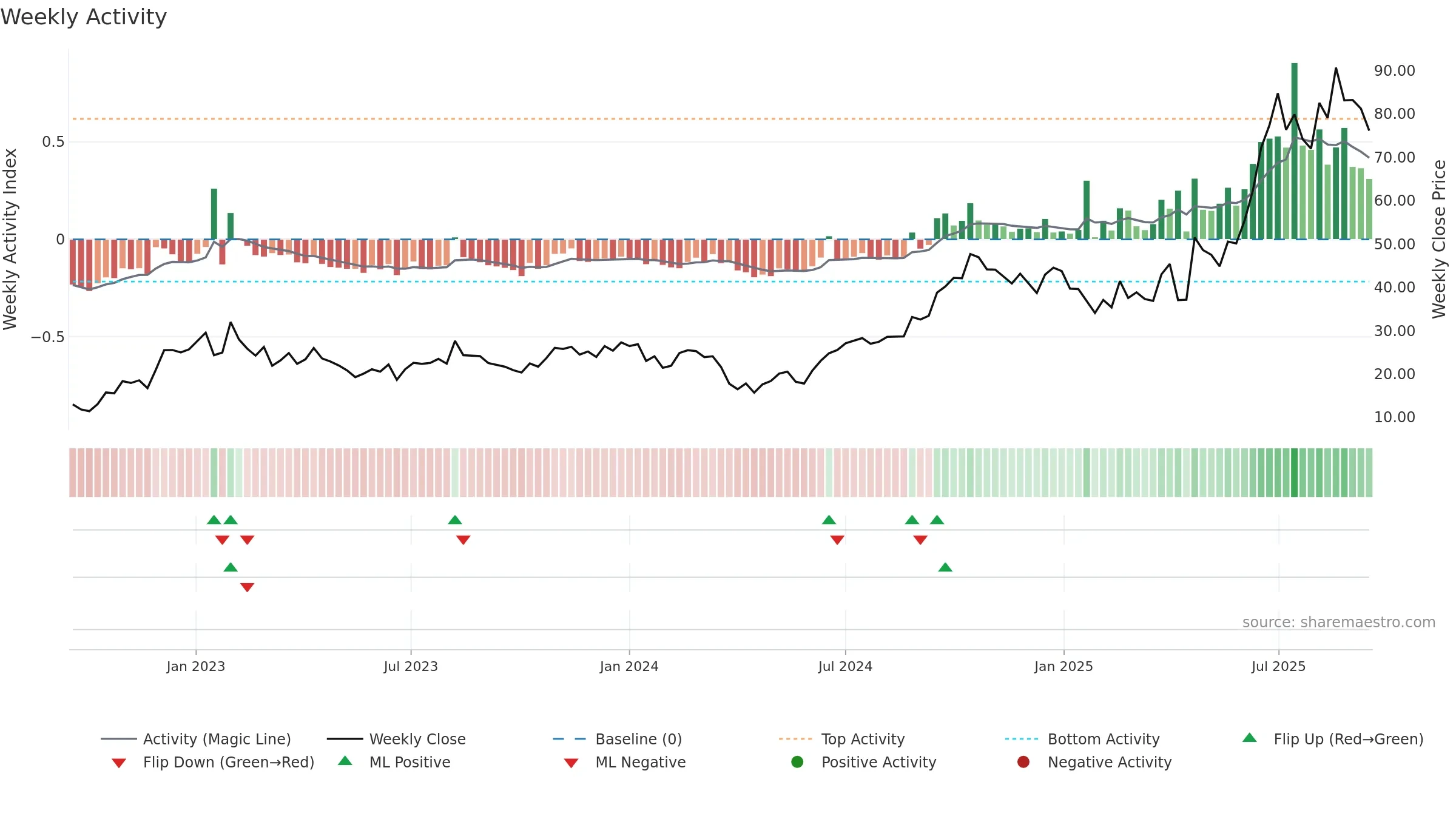 6855 weekly Activity chart, closing 2025-09-15.