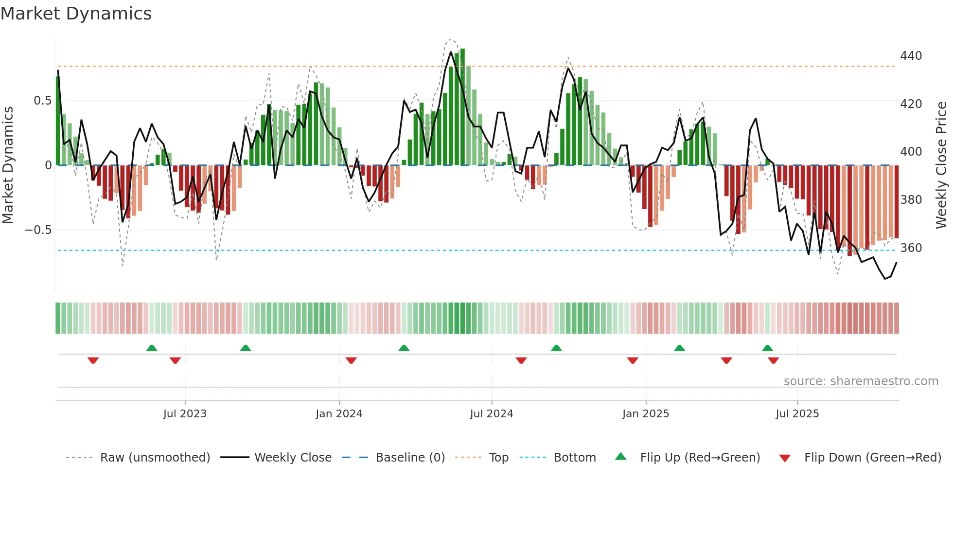 HOLM-A weekly Market Dynamics chart