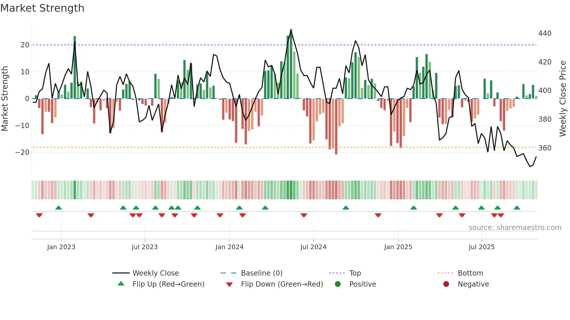HOLM-A weekly Market Strength chart