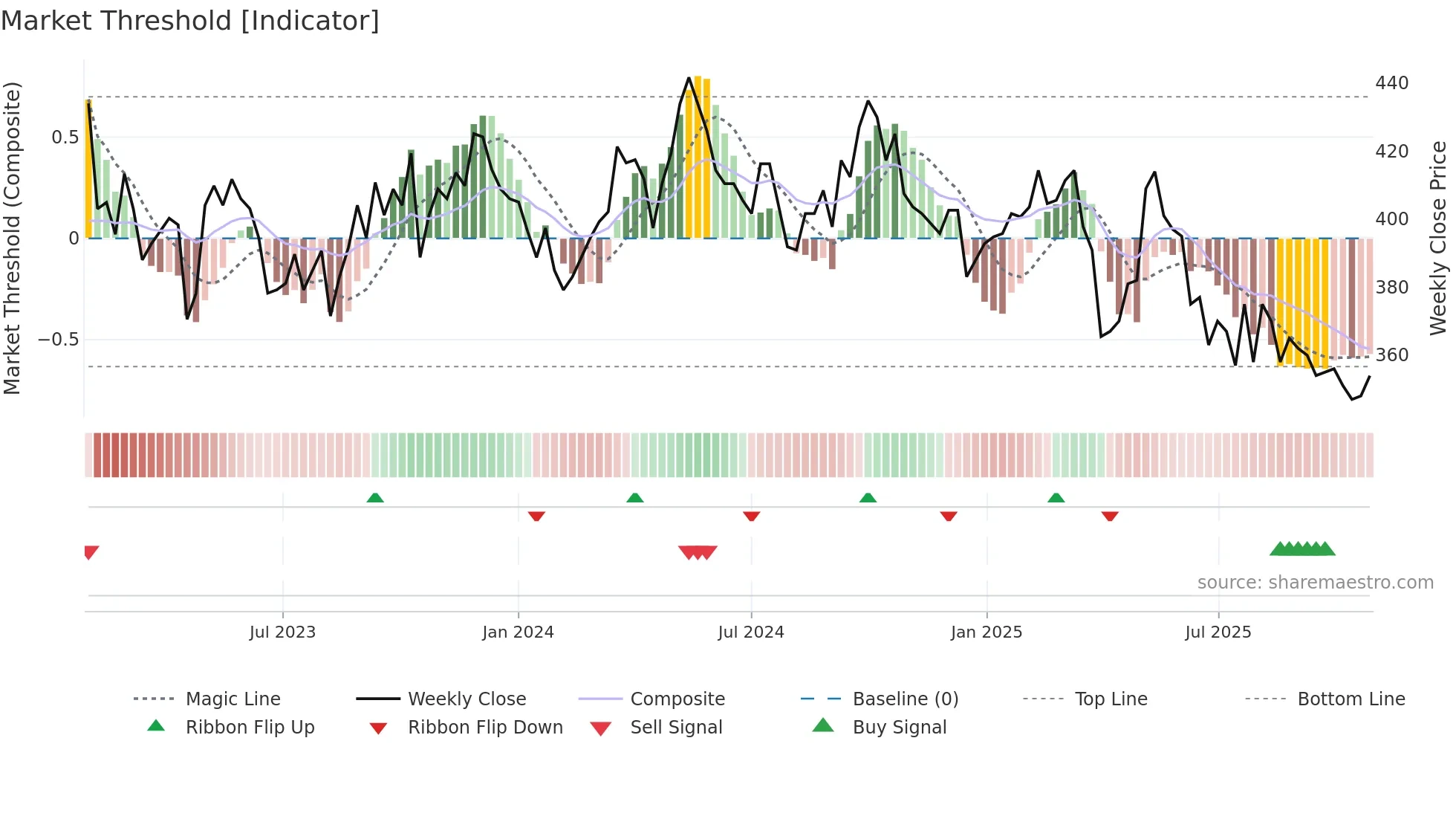 HOLM-A weekly Market Threshold chart