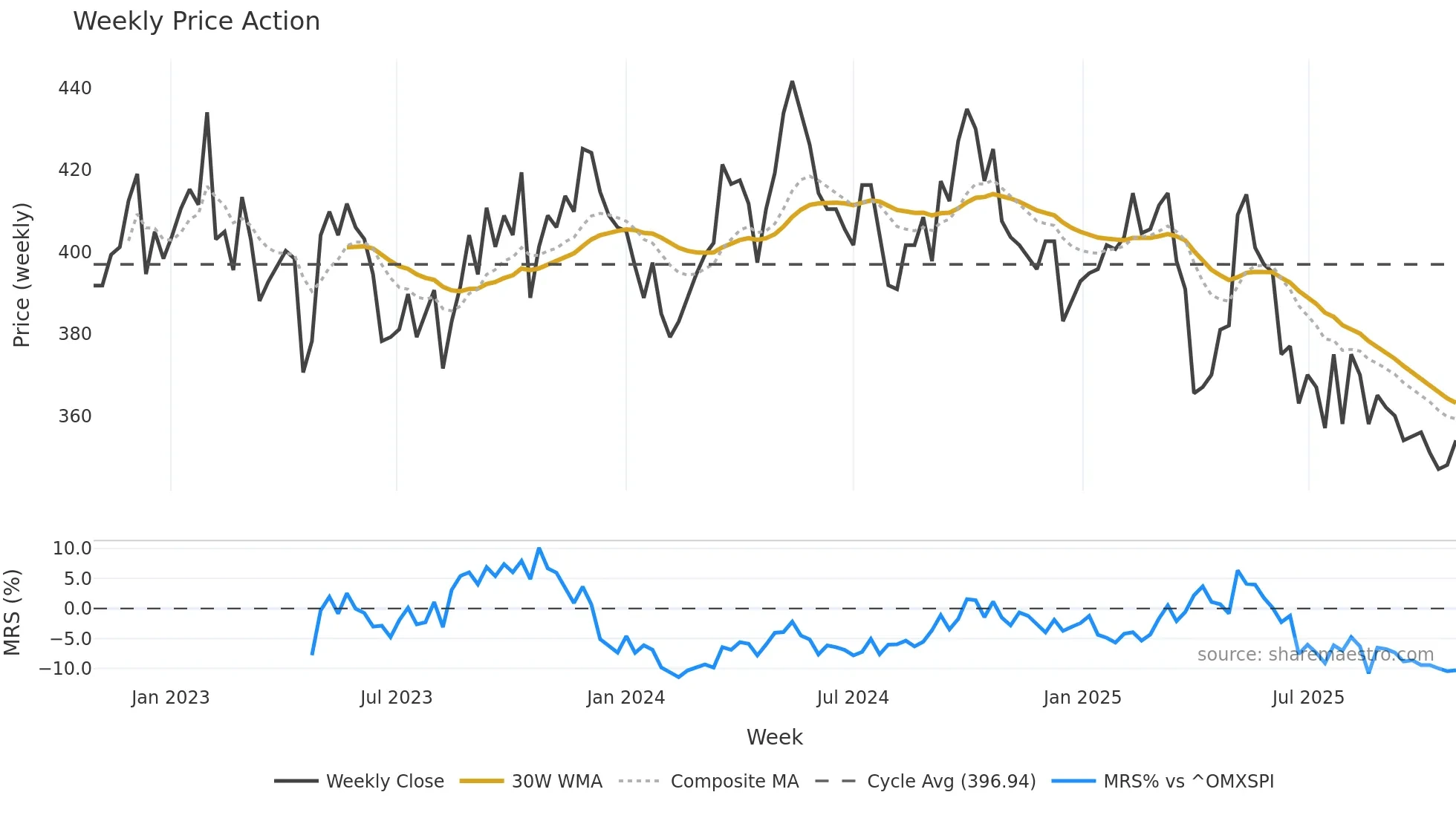 HOLM-A weekly Price Action chart, closing 2025-10-27