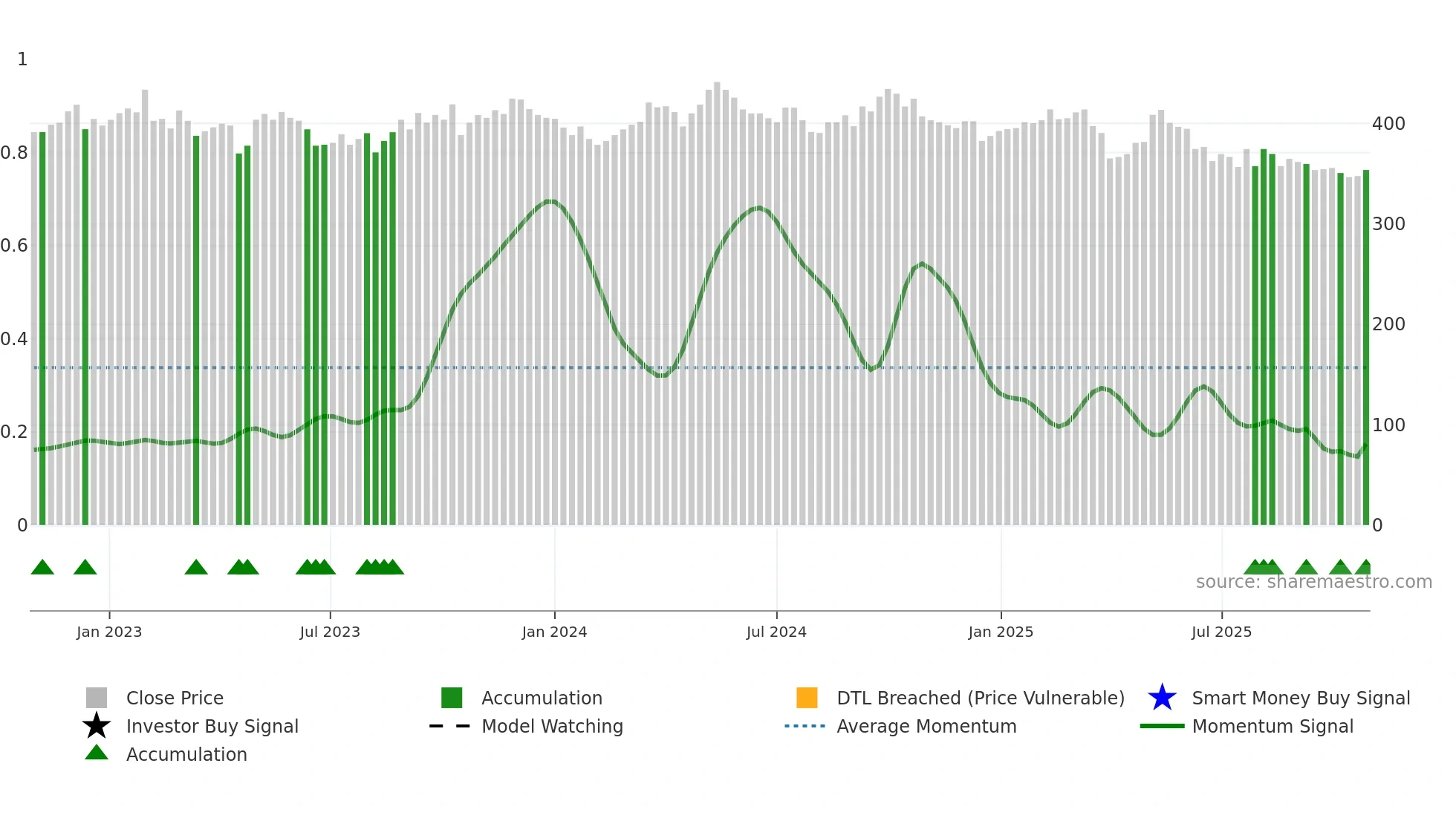 HOLM-A weekly Smart Money chart