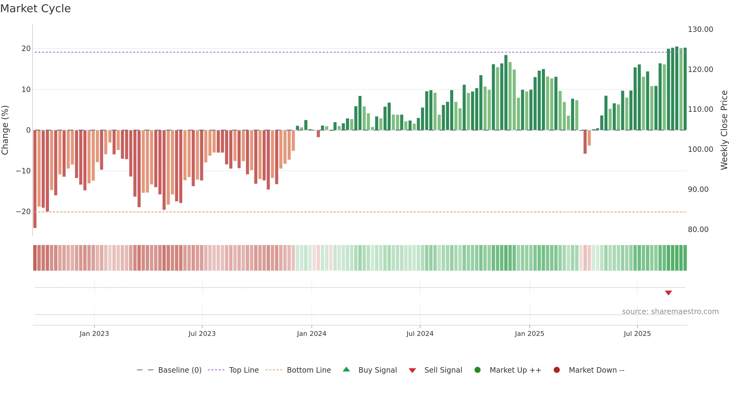 VFVA weekly Market Cycle chart, closing 2025-09-19.