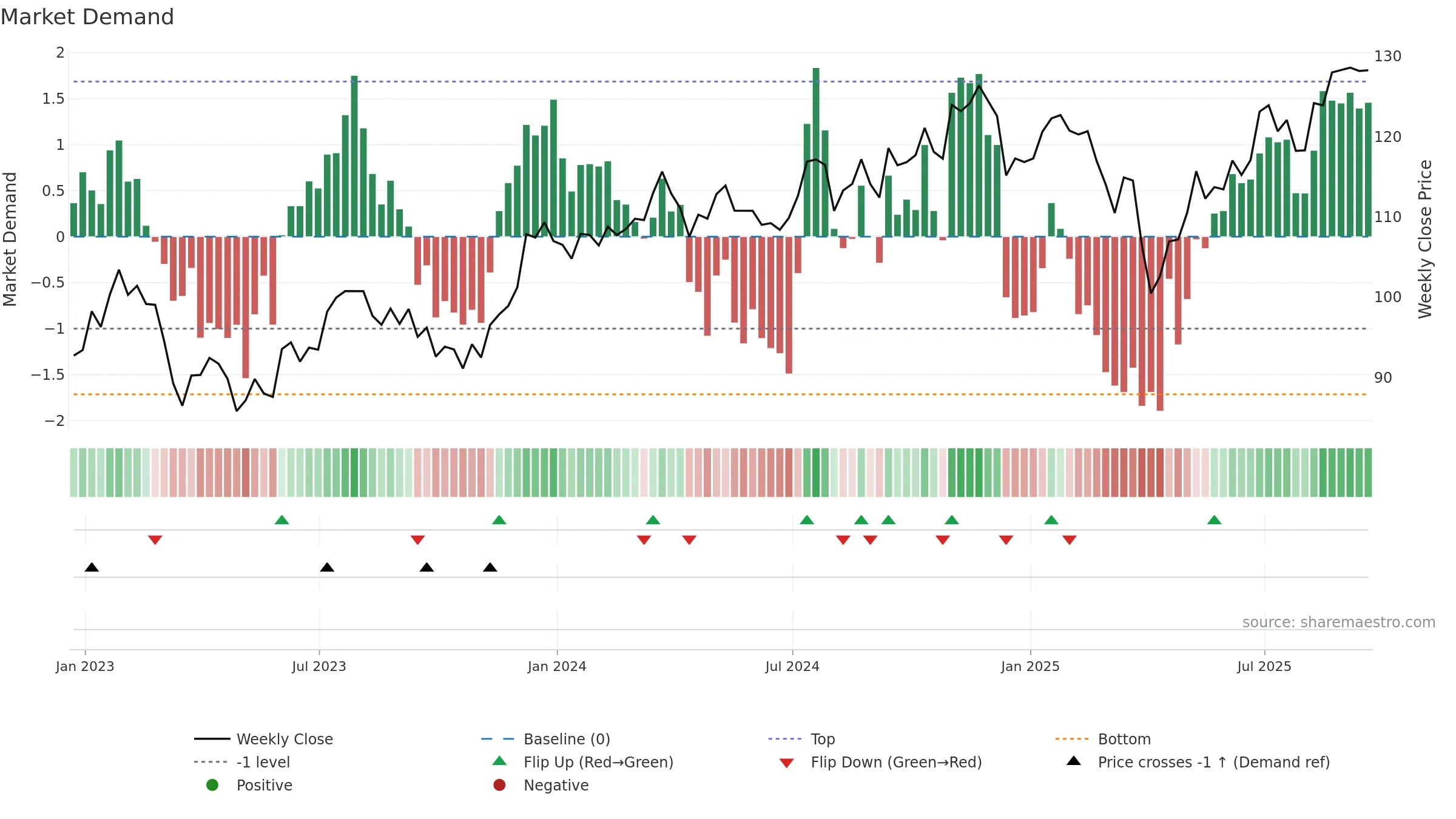 VFVA weekly Market Demand chart, closing 2025-09-19.