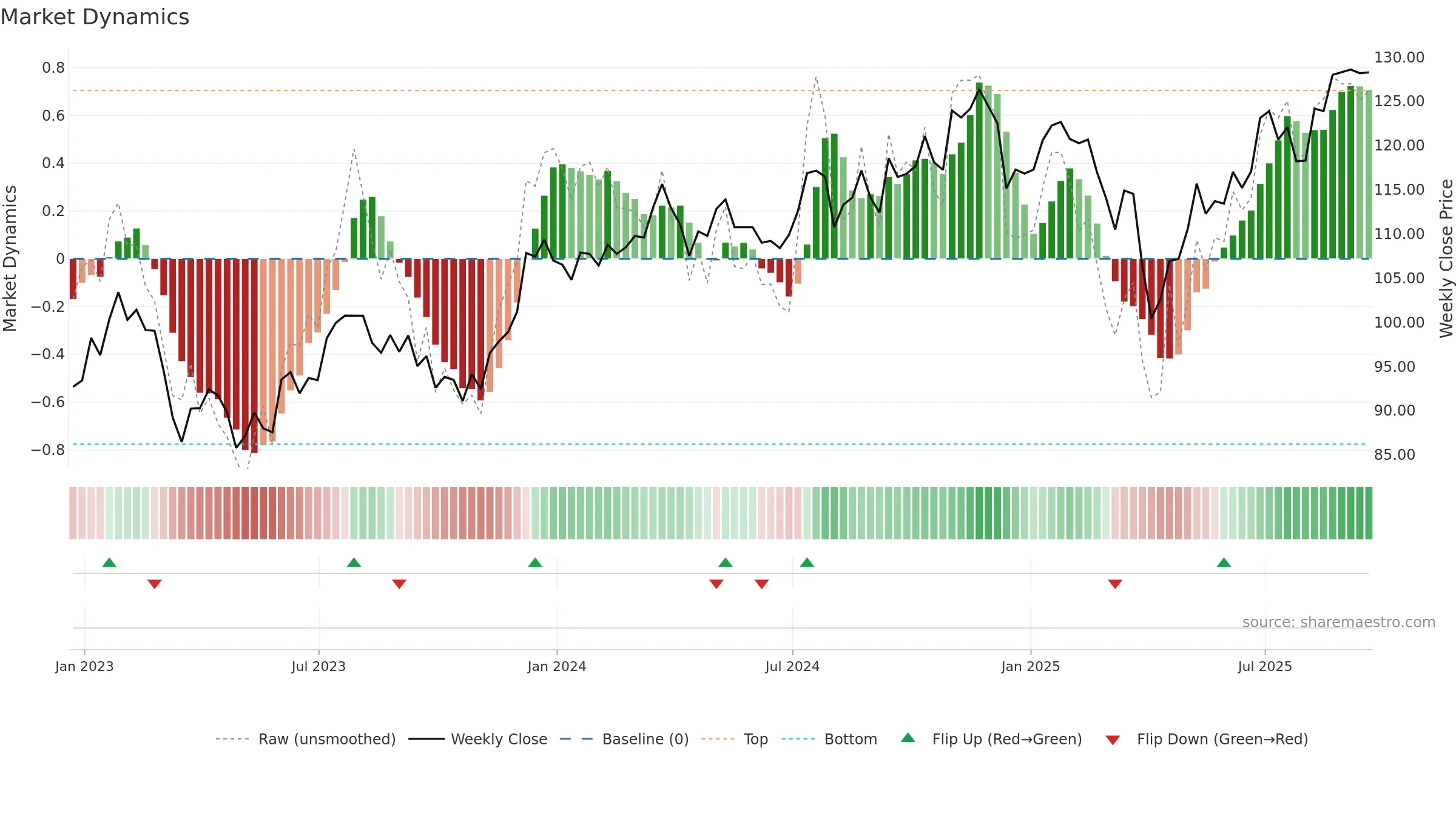 VFVA weekly Market Dynamics chart, closing 2025-09-19.