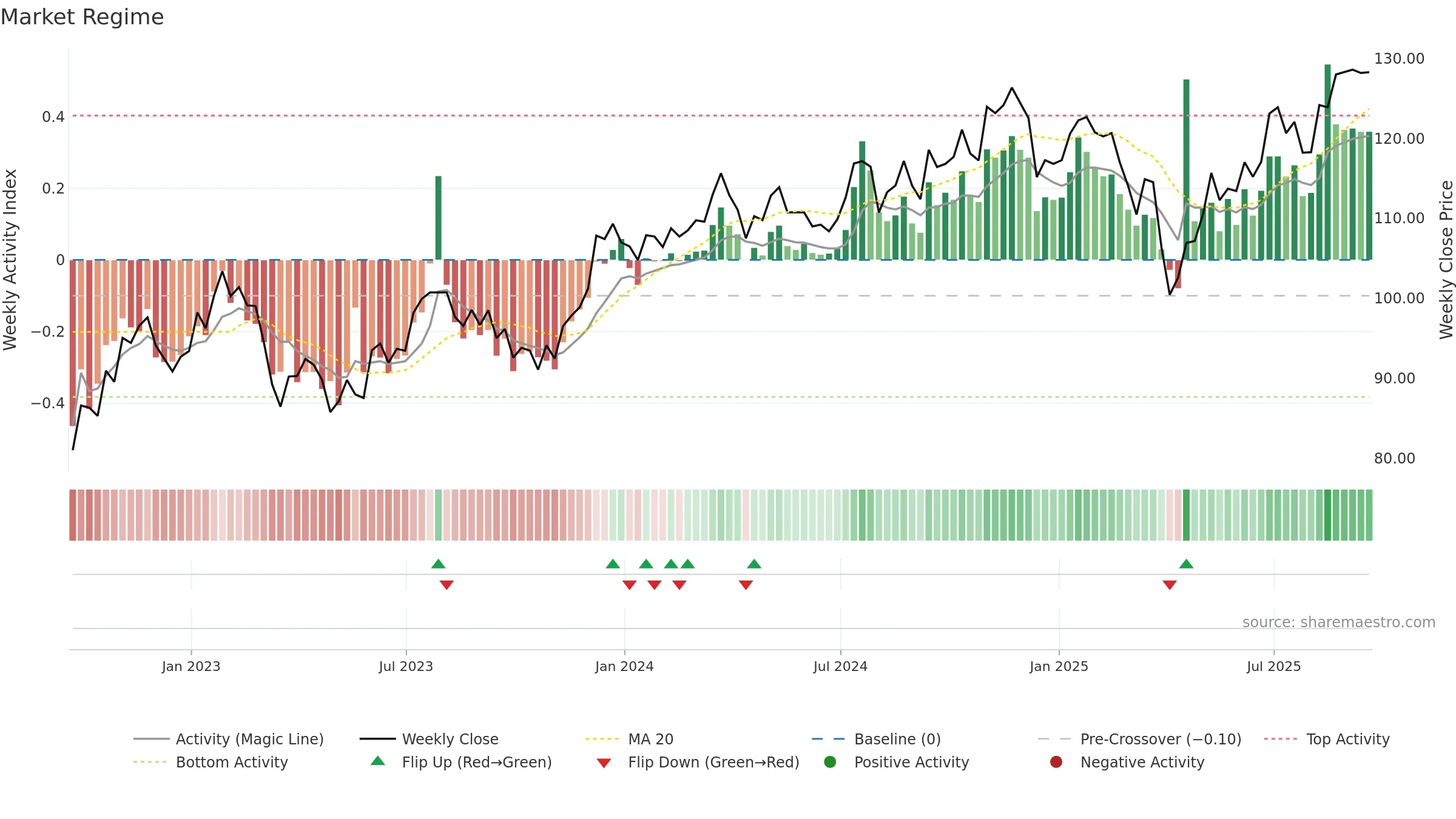 VFVA weekly Market Snapshot chart, closing 2025-09-19.