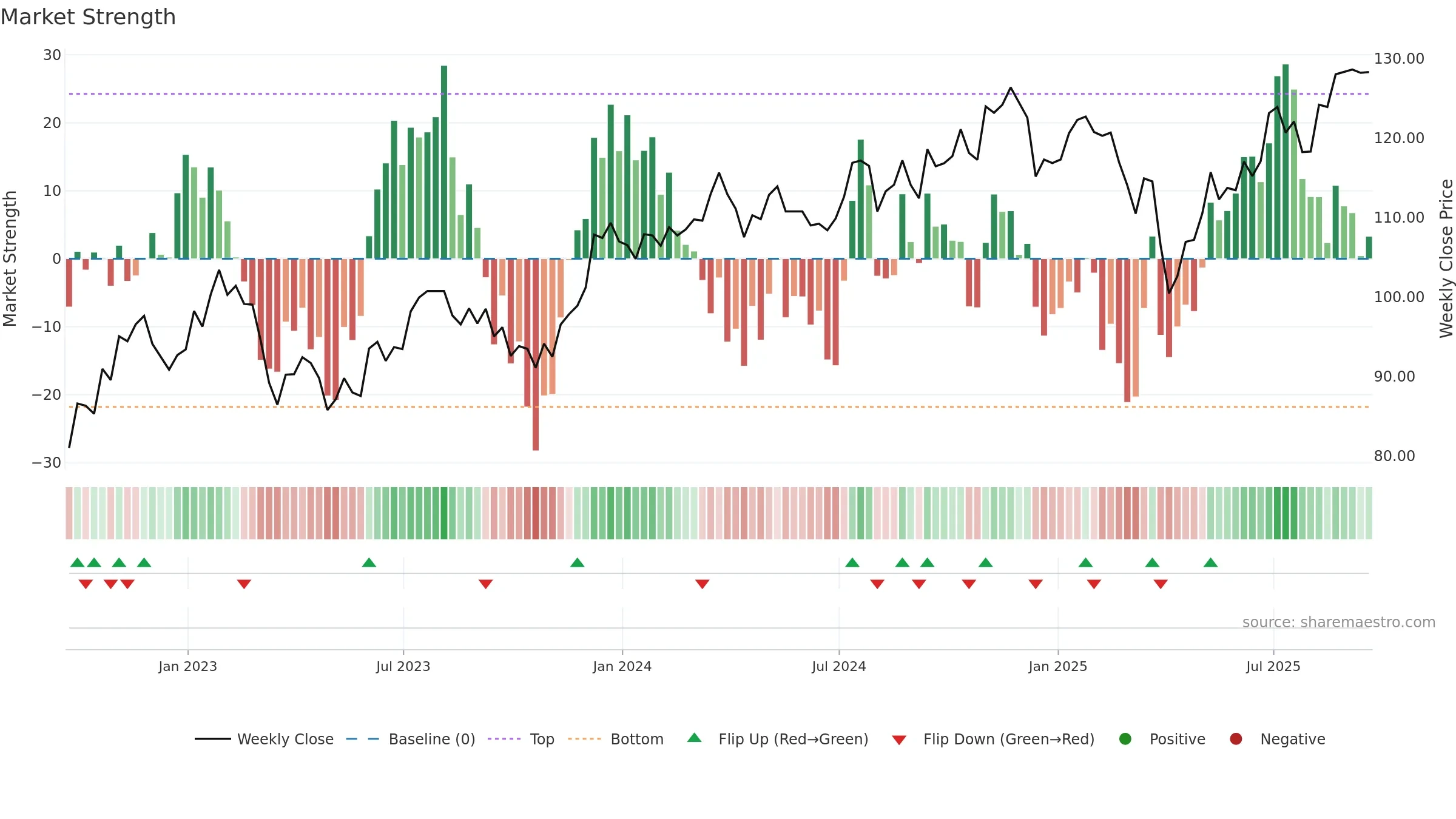 VFVA weekly Market Strength chart, closing 2025-09-19.