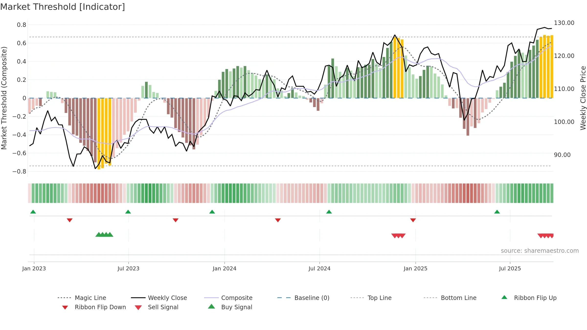 VFVA weekly Market Threshold chart, closing 2025-09-19.