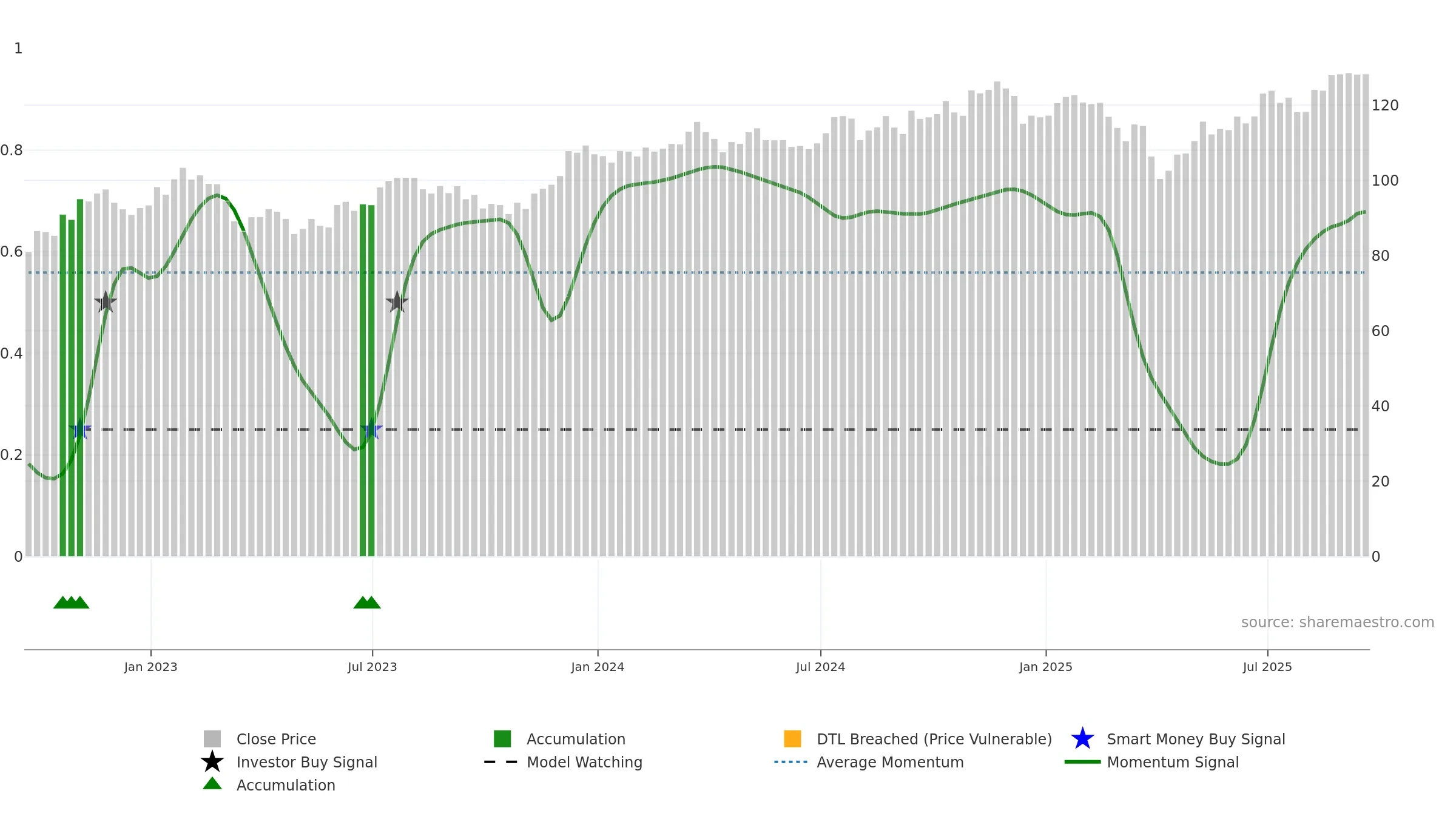 VFVA weekly Smart Money chart, closing 2025-09-19.