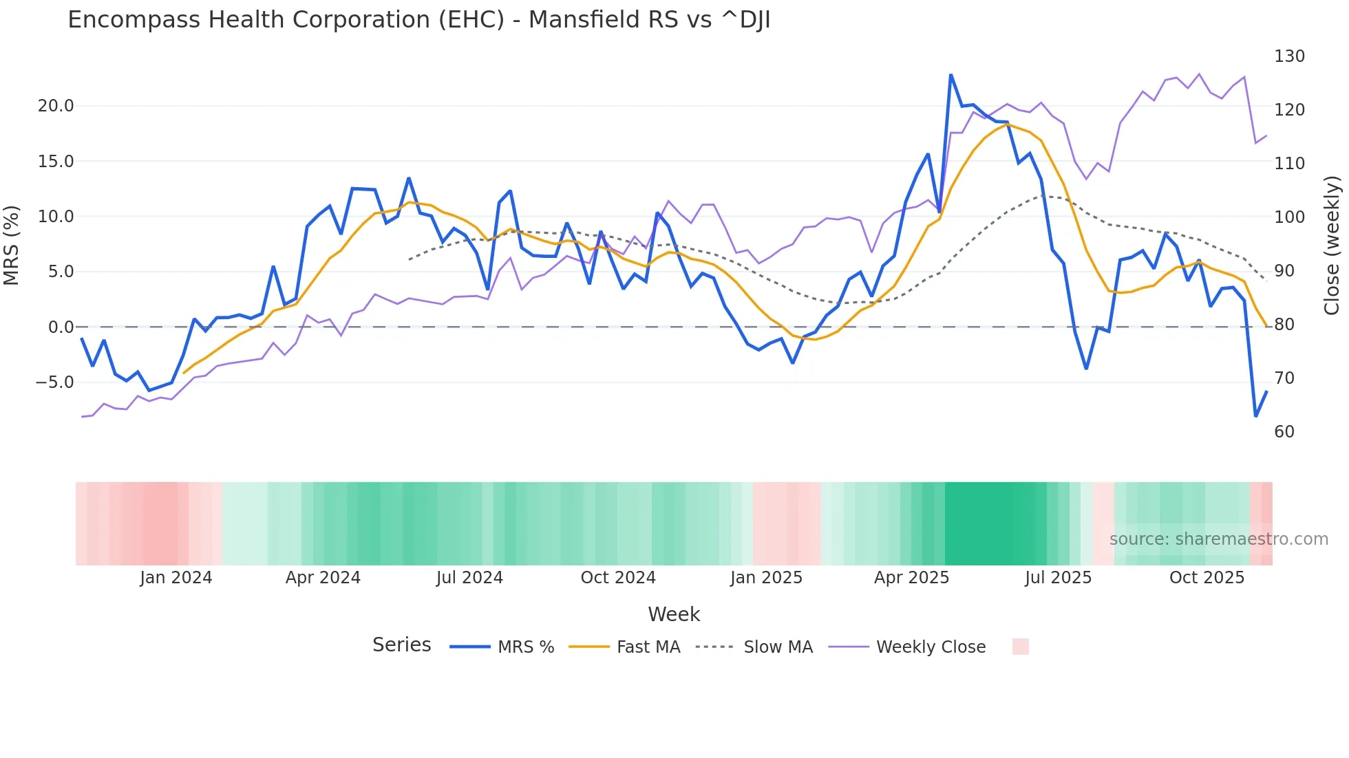 EHC Mansfield Relative Strength chart
