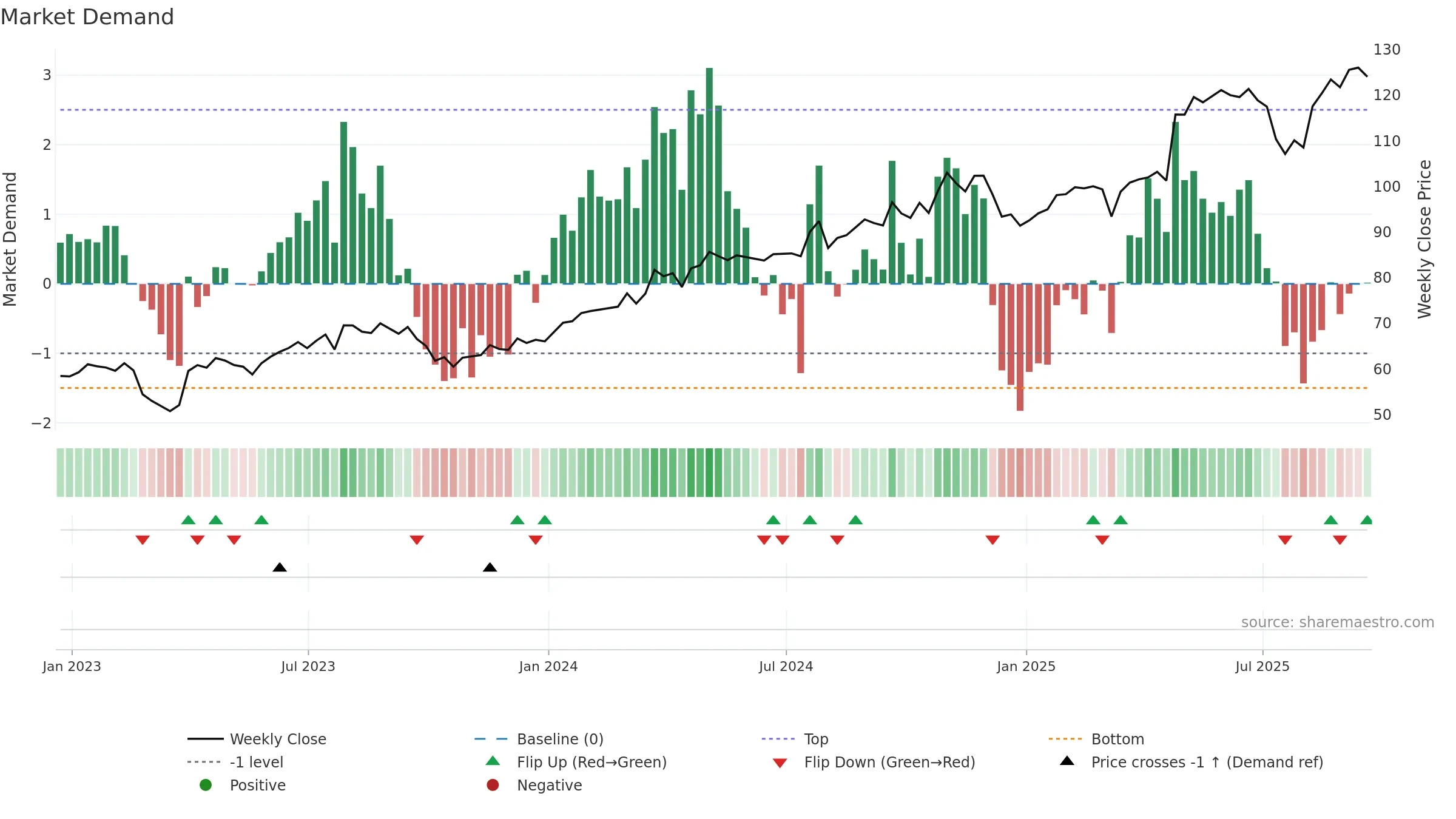EHC weekly Market Demand chart, closing 2025-09-19.