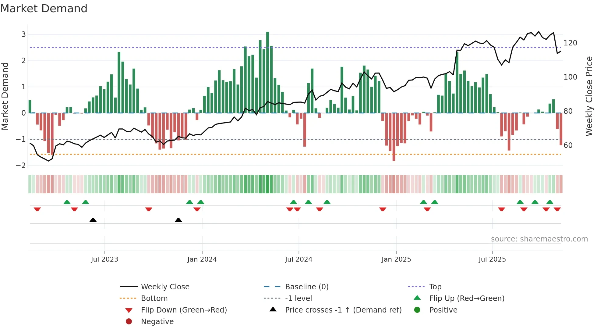 EHC weekly Market Demand chart