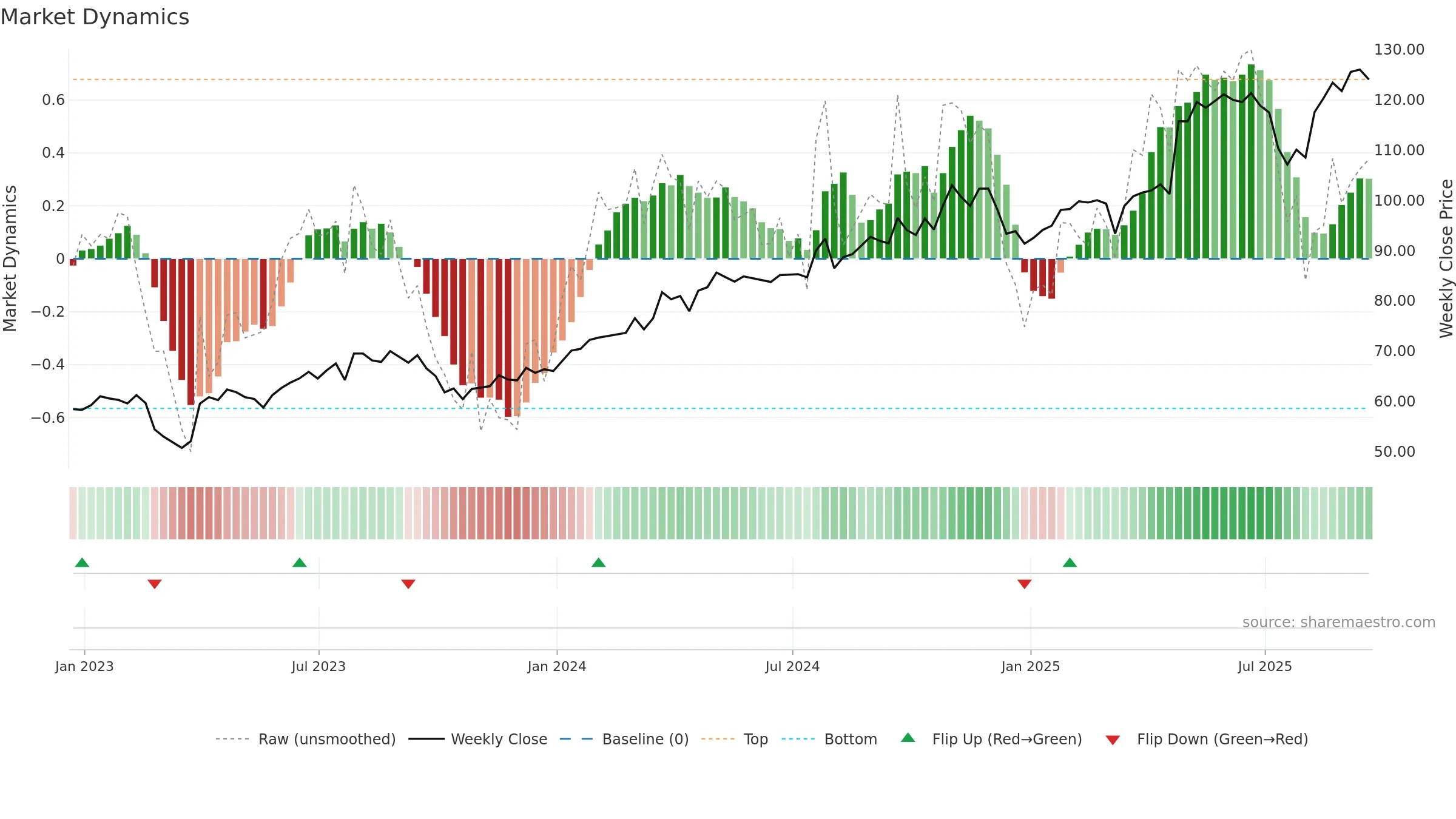 EHC weekly Market Dynamics chart, closing 2025-09-19.