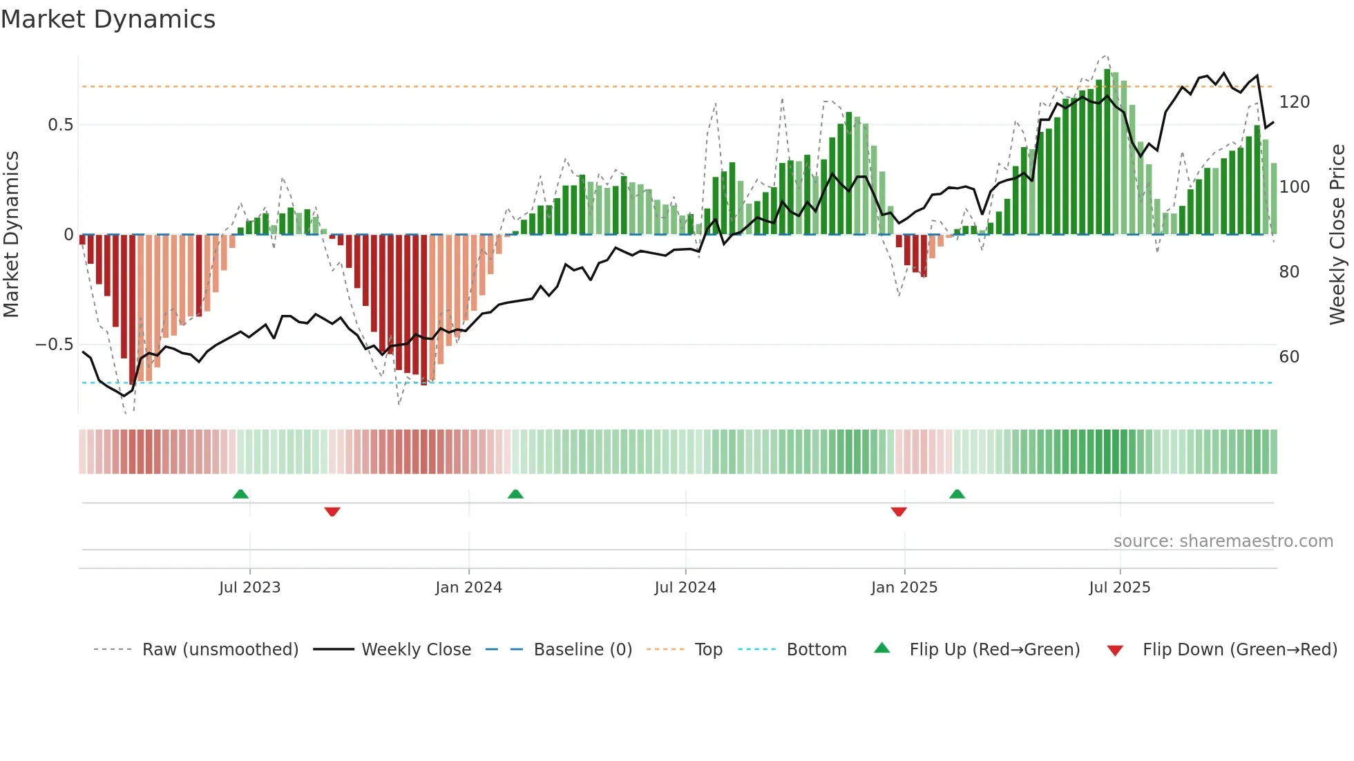EHC weekly Market Dynamics chart
